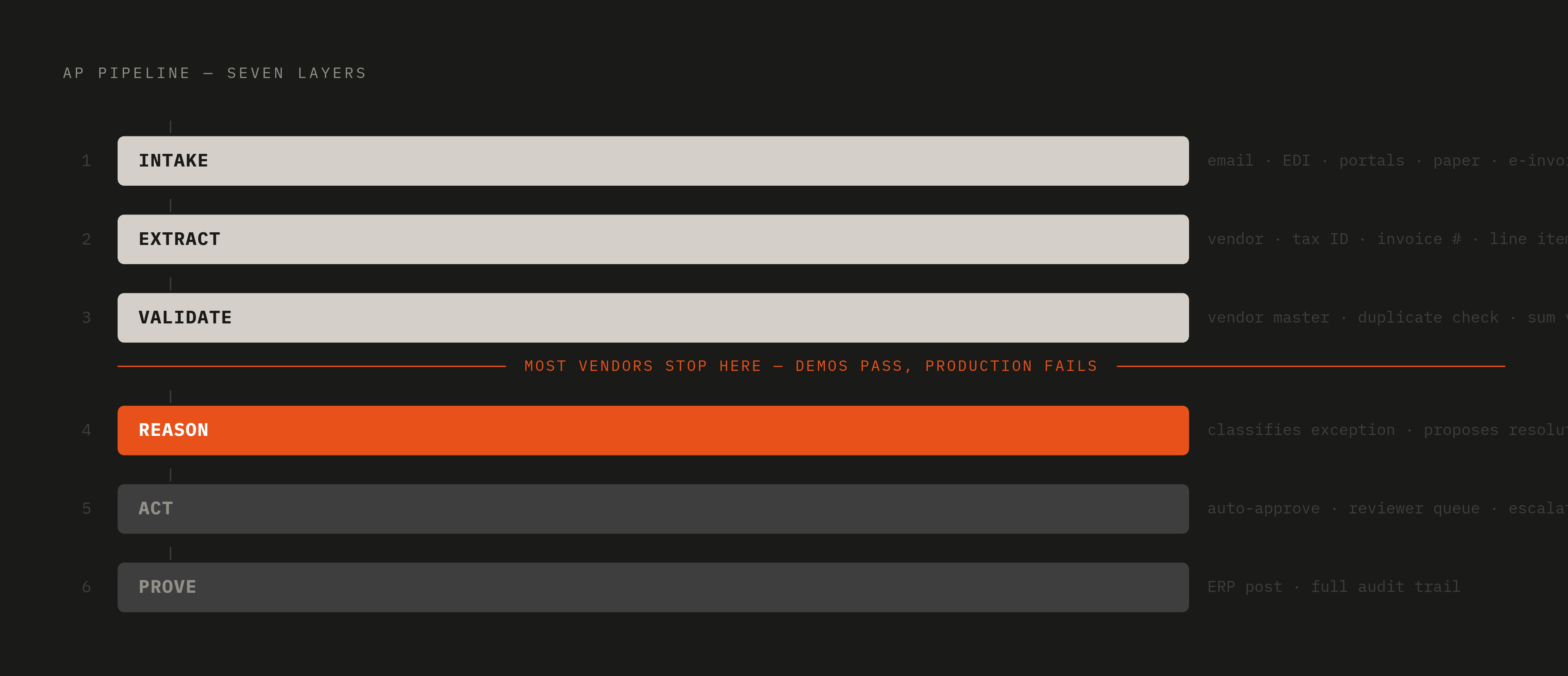 Diagram: The Seven-Layer AP Pipeline Stack. Visualizes: Visualize a seven-layer production AP pipeline where each layer's output is the input contract for the next.