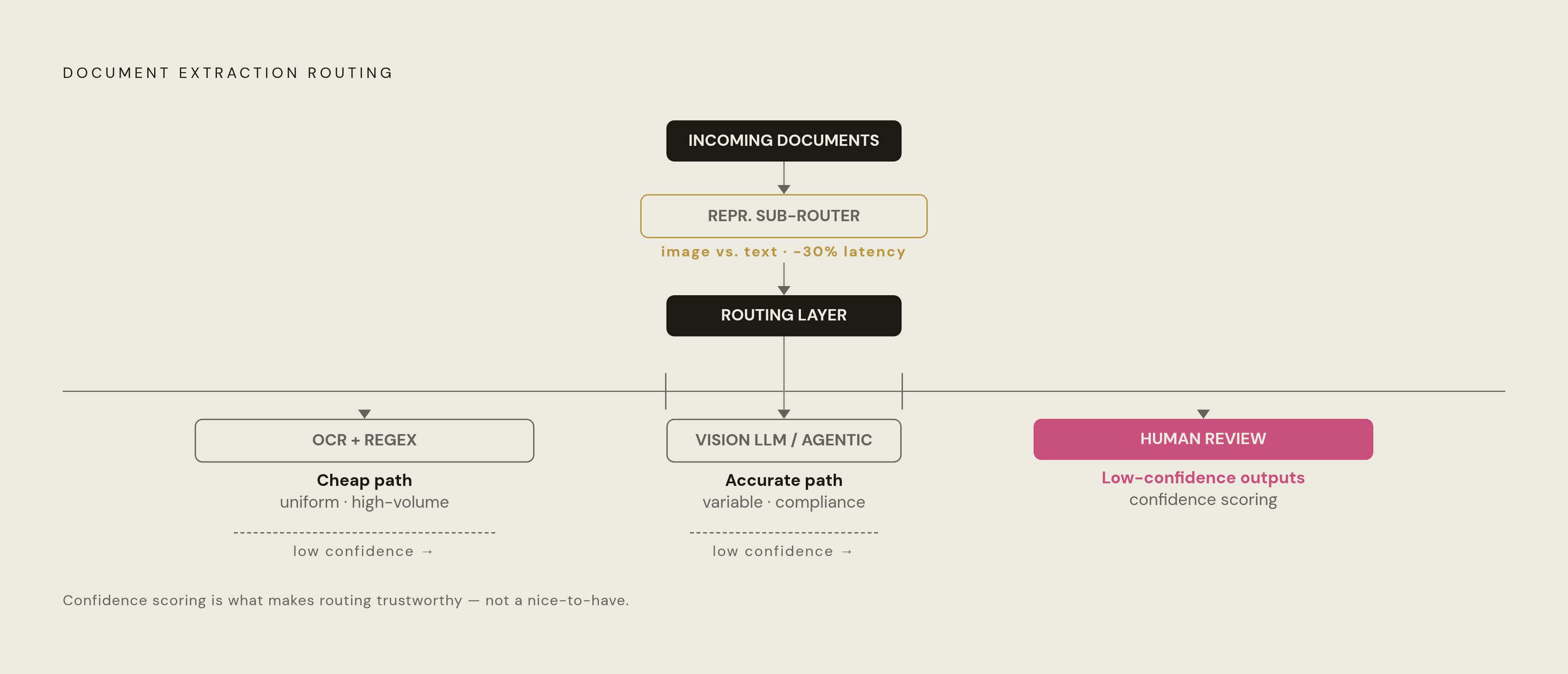 Diagram: Document Complexity Routing: Three Paths, One Pipeline. Visualizes: Illustrate a three-branch routing architecture for document extraction pipelines.