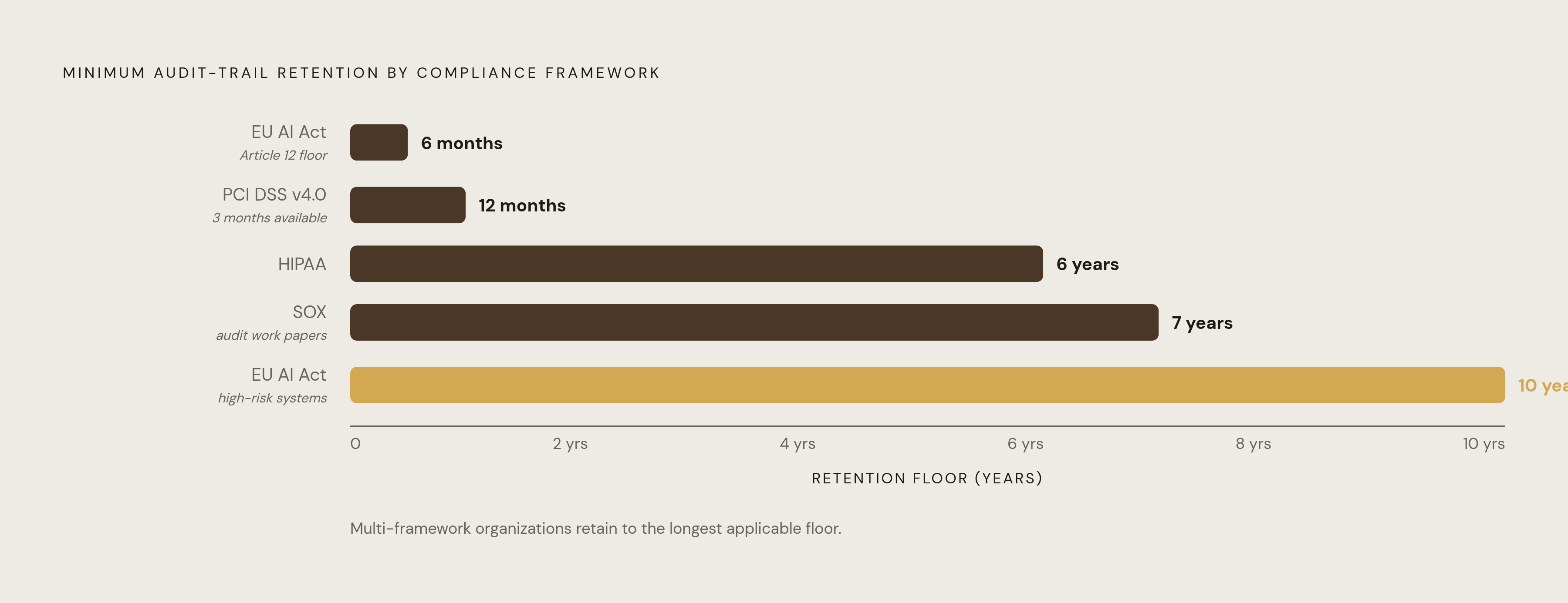 Diagram: Retention Floors by Framework: Keep to the Longest. Visualizes: Show how minimum audit-trail retention periods differ across five compliance frameworks, making clear that organizations under multiple frameworks must keep records to the…