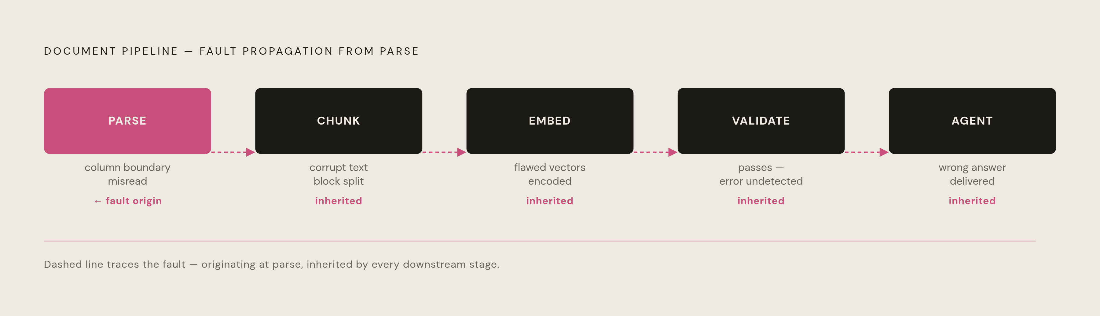 Diagram: Five Stages, One Failure Chain. Visualizes: Illustrate the five interdependent stages of a production document pipeline — parsing, chunking, embedding, validation, and agent handoff — as a left-to-right flow that shows how a fault at stage…