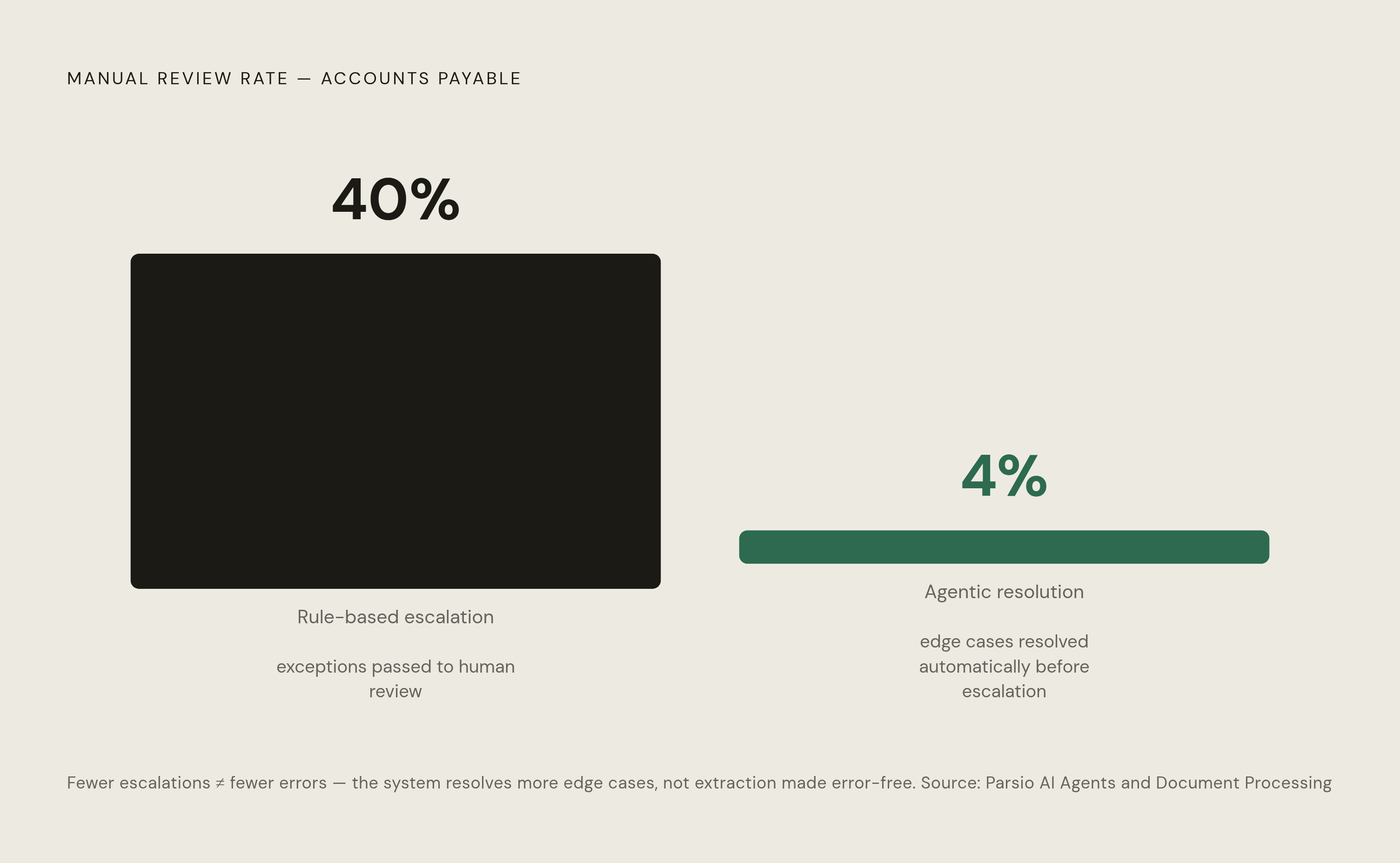 Diagram: Manual Review Rate: Before and After Agentic Validation. Visualizes: Show a single before-and-after magnitude contrast: one accounts payable team's manual review rate dropped from 40% to 4% after adopting an agentic approach, according to…