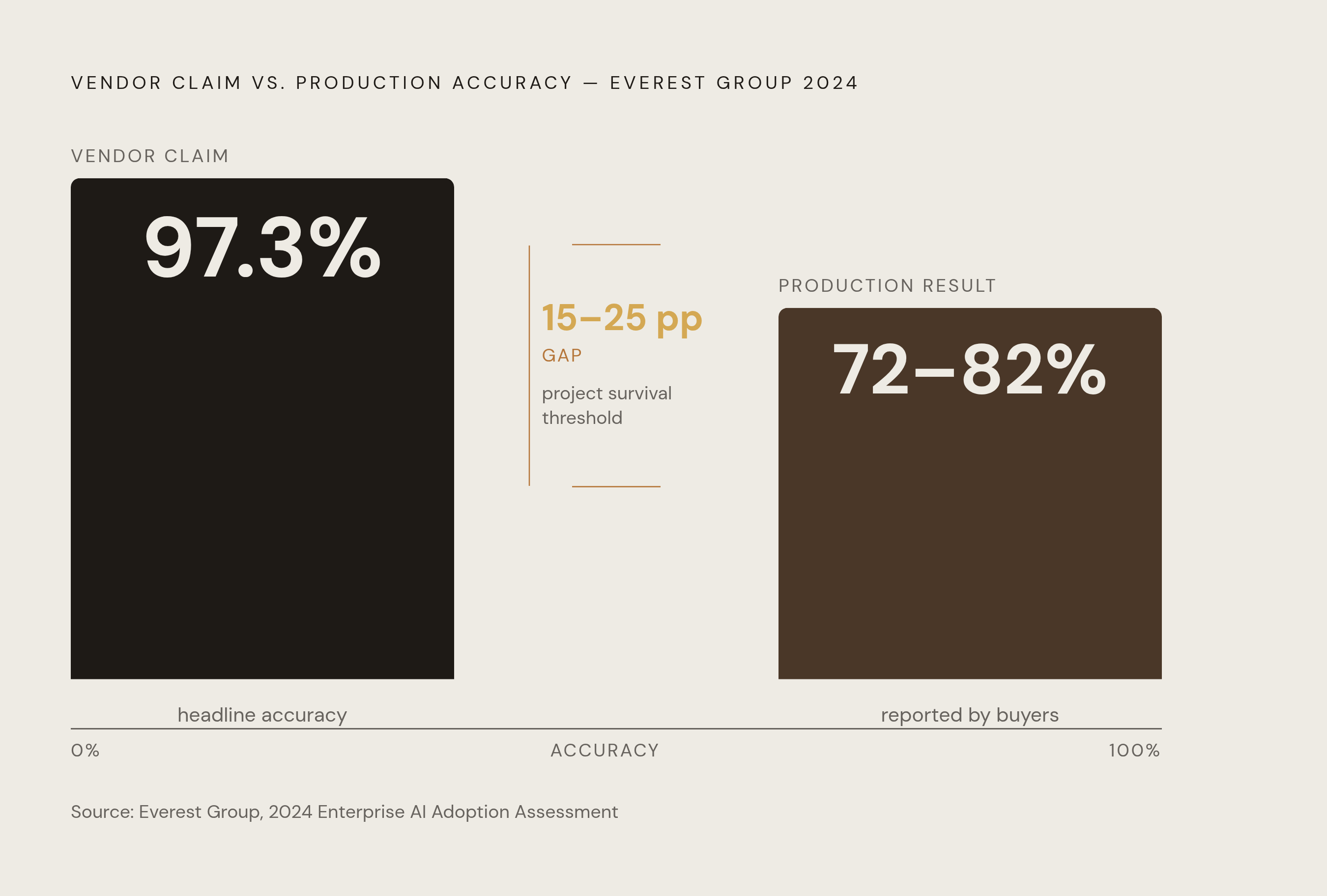Diagram: The Vendor-to-Production Accuracy Gap. Visualizes: Visualize the consistent drop between vendor-claimed accuracy and real production accuracy reported by enterprise buyers.