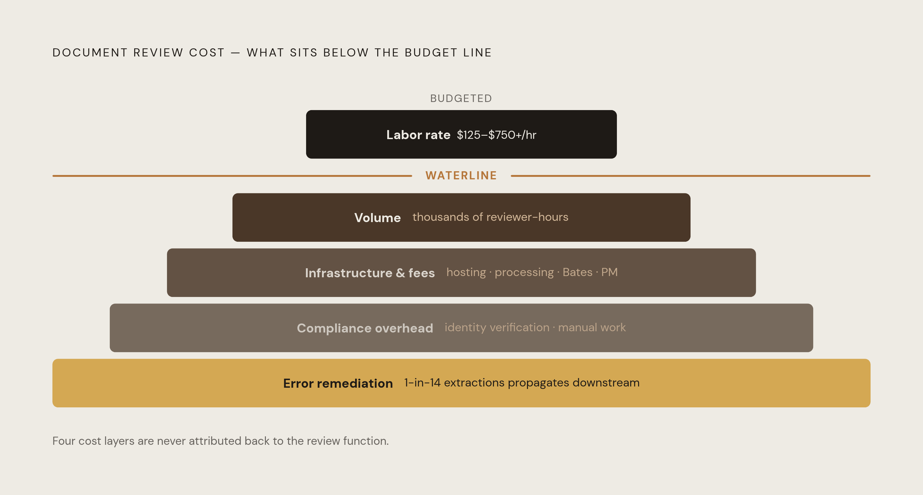 Diagram: The Hidden Layers of Document Review Cost. Visualizes: Visualize document review cost as a stacked or iceberg structure showing five layers that compound on top of each other: (1) Labor tiers — contract reviewers at a fraction of senior…