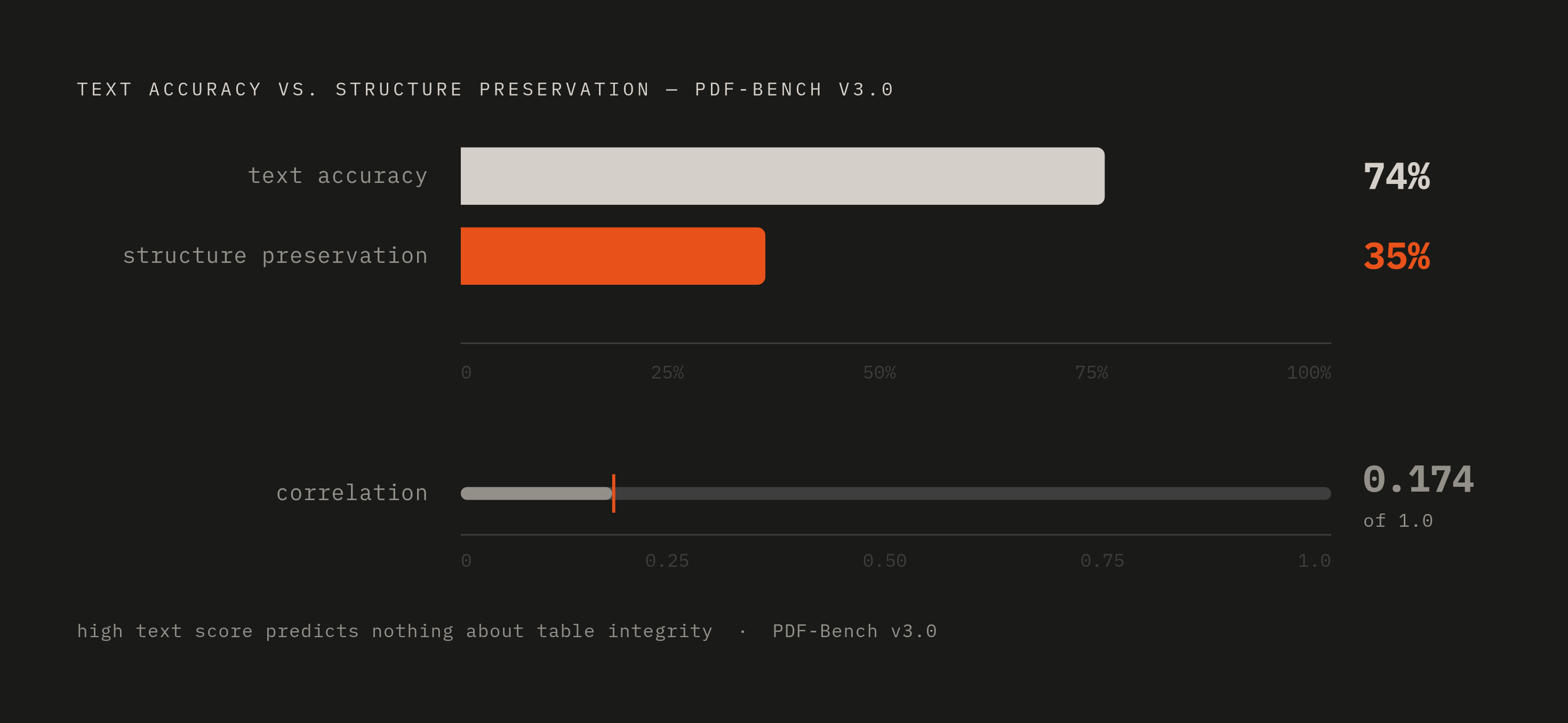 Diagram: Text Accuracy vs. Structure Preservation: A Near-Zero Correlation. Visualizes: Visualize the striking disconnect between two parser accuracy metrics from PDF-Bench v3.0: parsers averaged 74% text accuracy but only 35% structure…