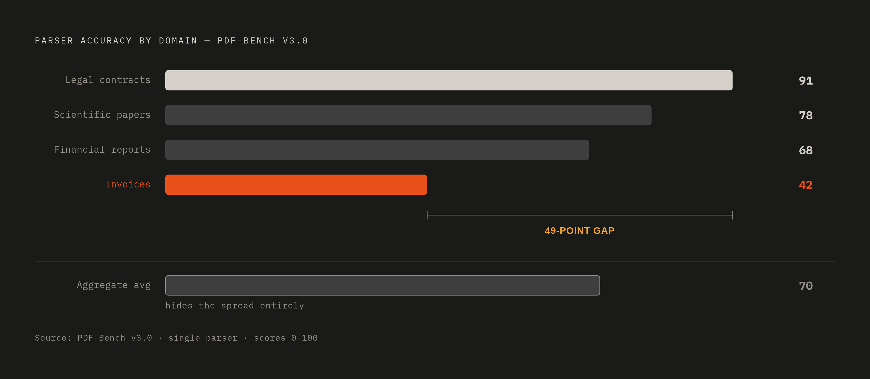 Diagram: The 49-Point Performance Swing by Document Type. Visualizes: Show how a single parser's score varies dramatically by document domain, using the concrete example from PDF-Bench v3.0: the same parser scored very highly on legal contracts…