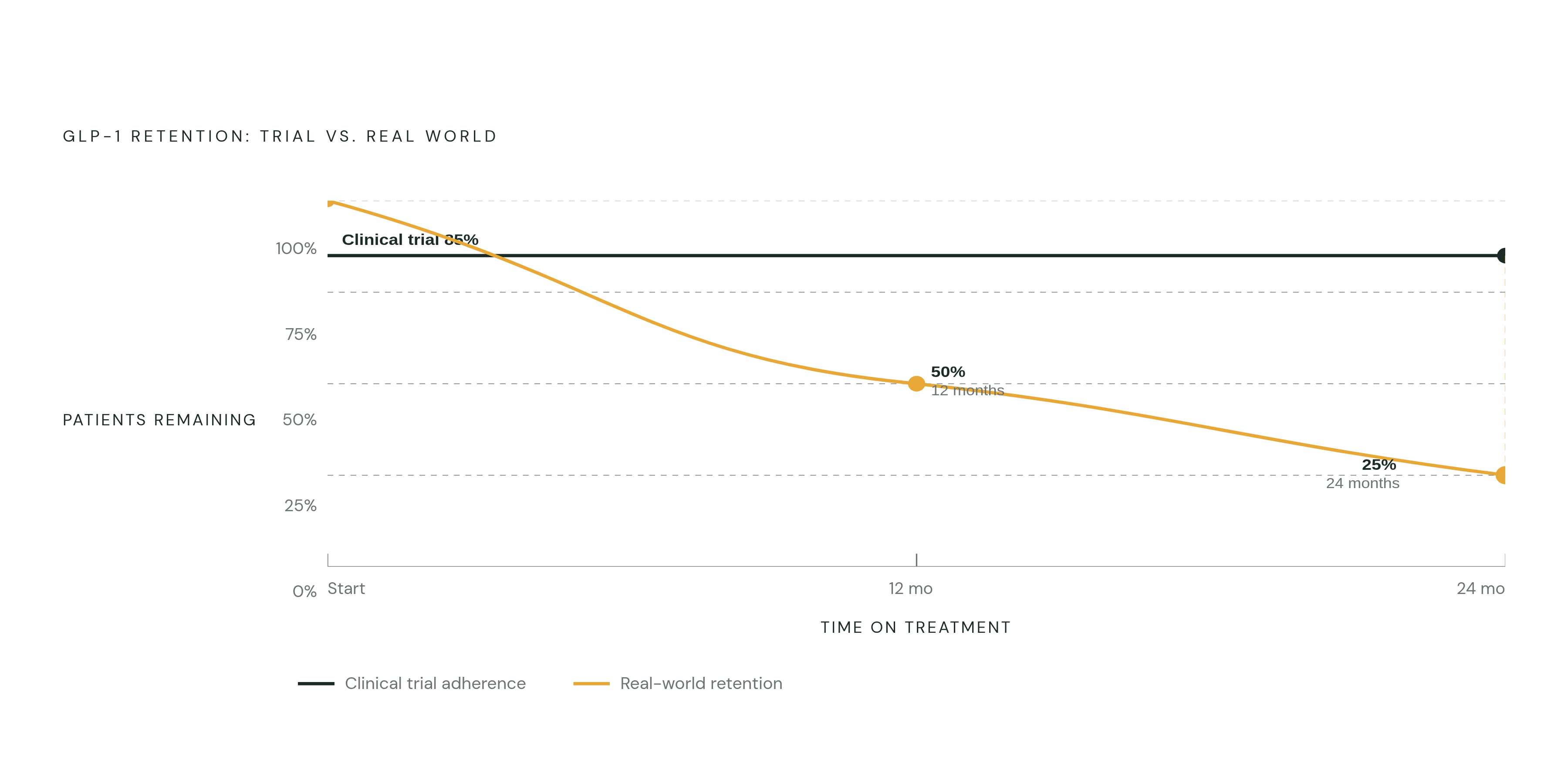 Diagram: GLP-1 Patients Who Quit: Trial vs. Real World. Visualizes: Show the stark drop-off in GLP-1 treatment persistence over time, contrasting trial adherence with real-world discontinuation.