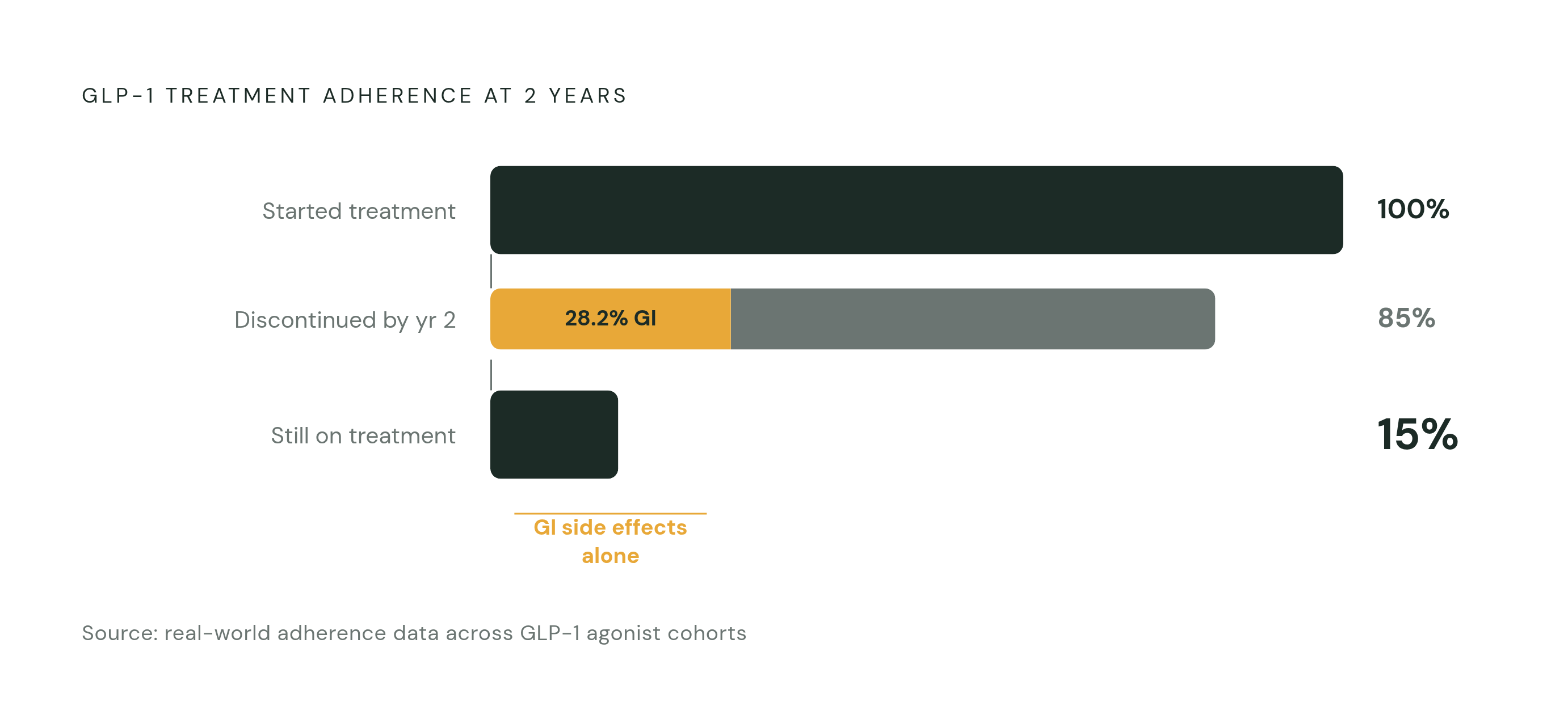 Diagram: Why 85% of Patients Quit Before the Drug Can Work. Visualizes: Show the adherence collapse in GLP-1 treatment: roughly 85% of patients had stopped within two years of starting, with GI side effects alone accounting for 28.2% of…