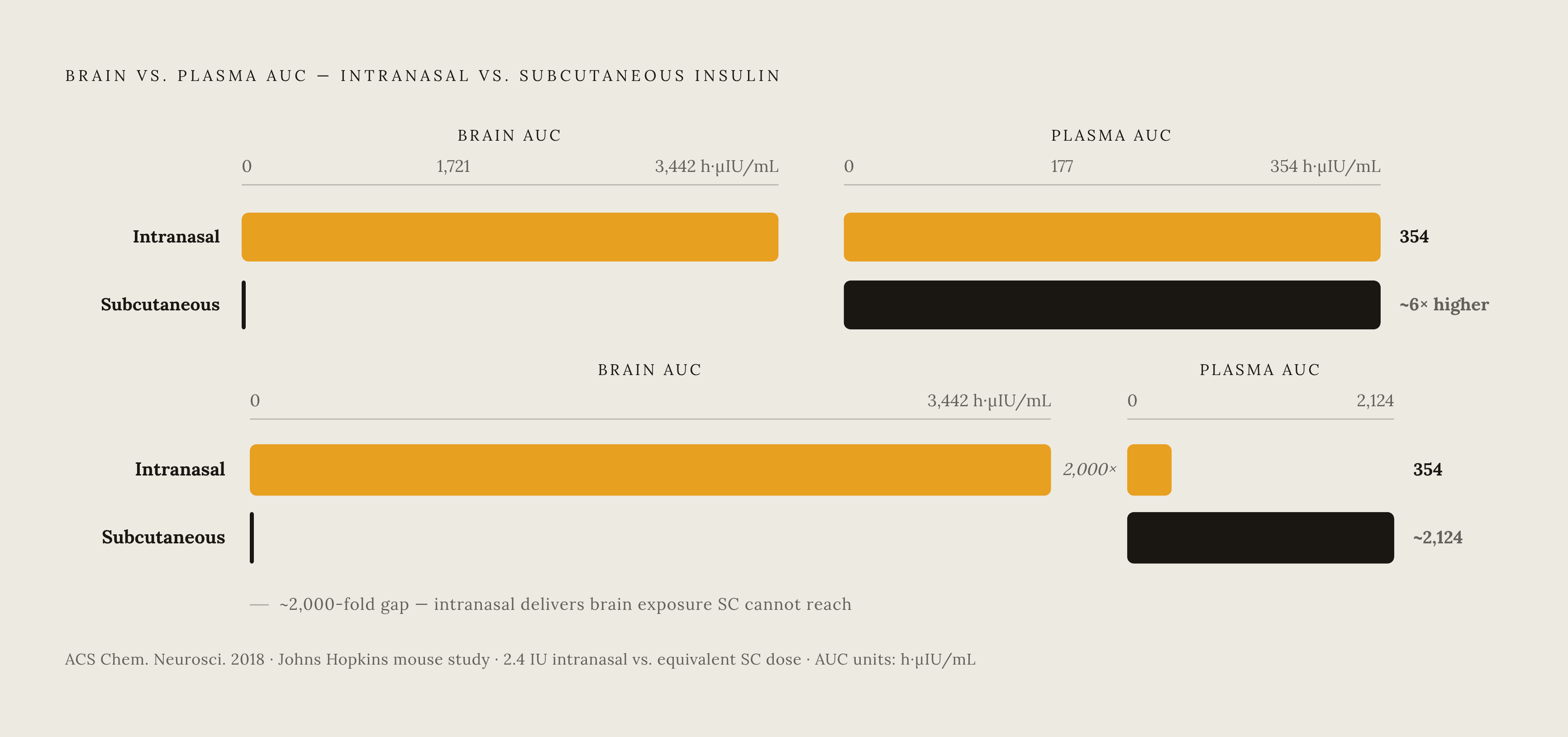 Diagram: Brain vs. Plasma: Why Intranasal Outperforms SC for CNS Delivery. Visualizes: Visualize the brain:plasma Cmax ratio contrast between intranasal and subcutaneous insulin delivery, drawn from the 2018 Johns Hopkins mouse study (ACS Chemical…