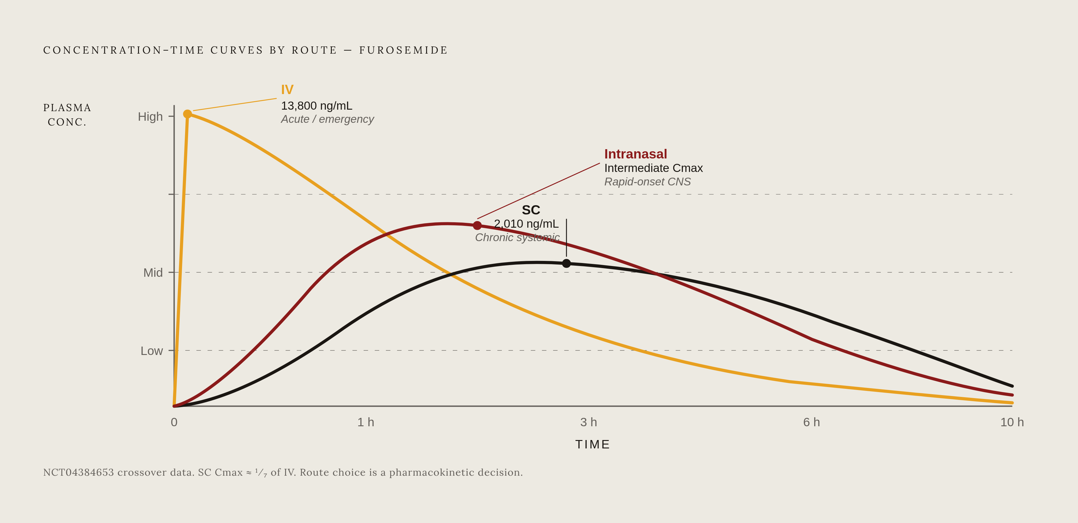 Diagram: Three Routes, Three Fundamentally Different PK Profiles. Visualizes: Show how IV, subcutaneous, and intranasal administration produce three categorically distinct concentration-time curve shapes for the same drug at the same dose, using…