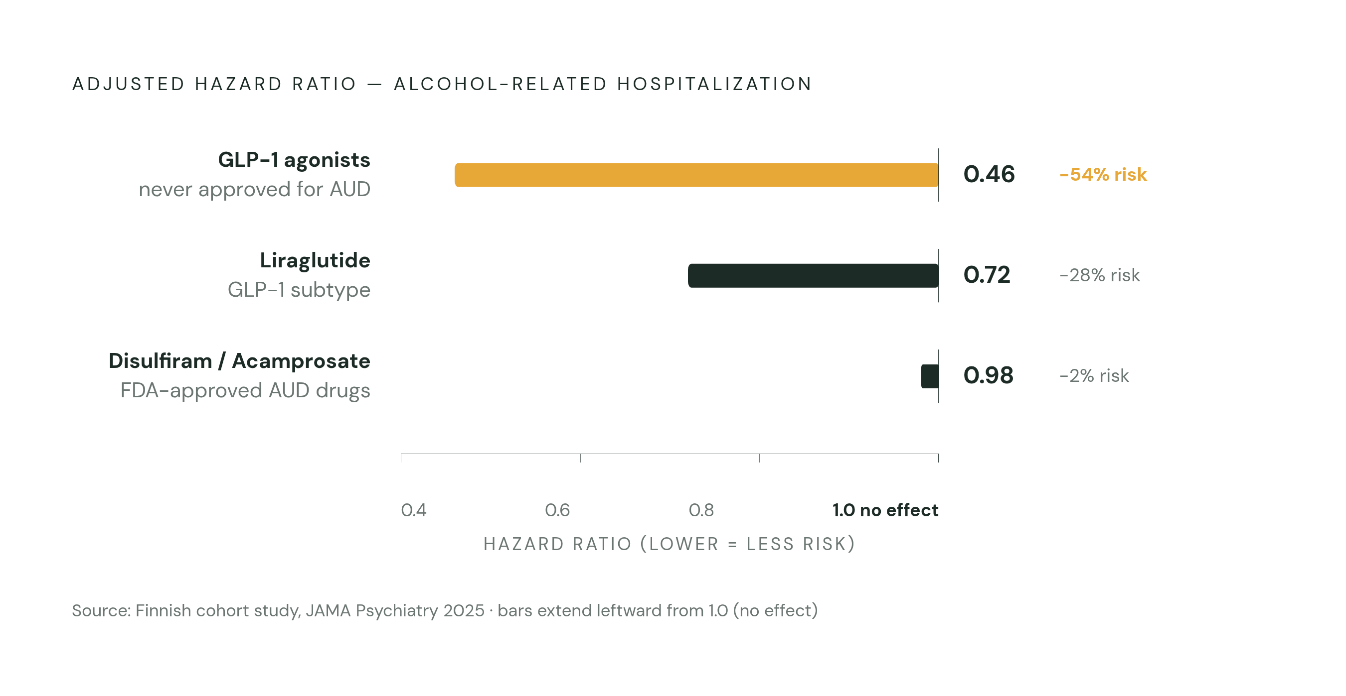 Diagram: GLP-1 vs. Approved AUD Drugs: Hospitalization Risk Compared. Visualizes: Show a stark magnitude comparison of adjusted hazard ratios for alcohol-related hospitalization across three treatments from the Finnish cohort analysis published in…
