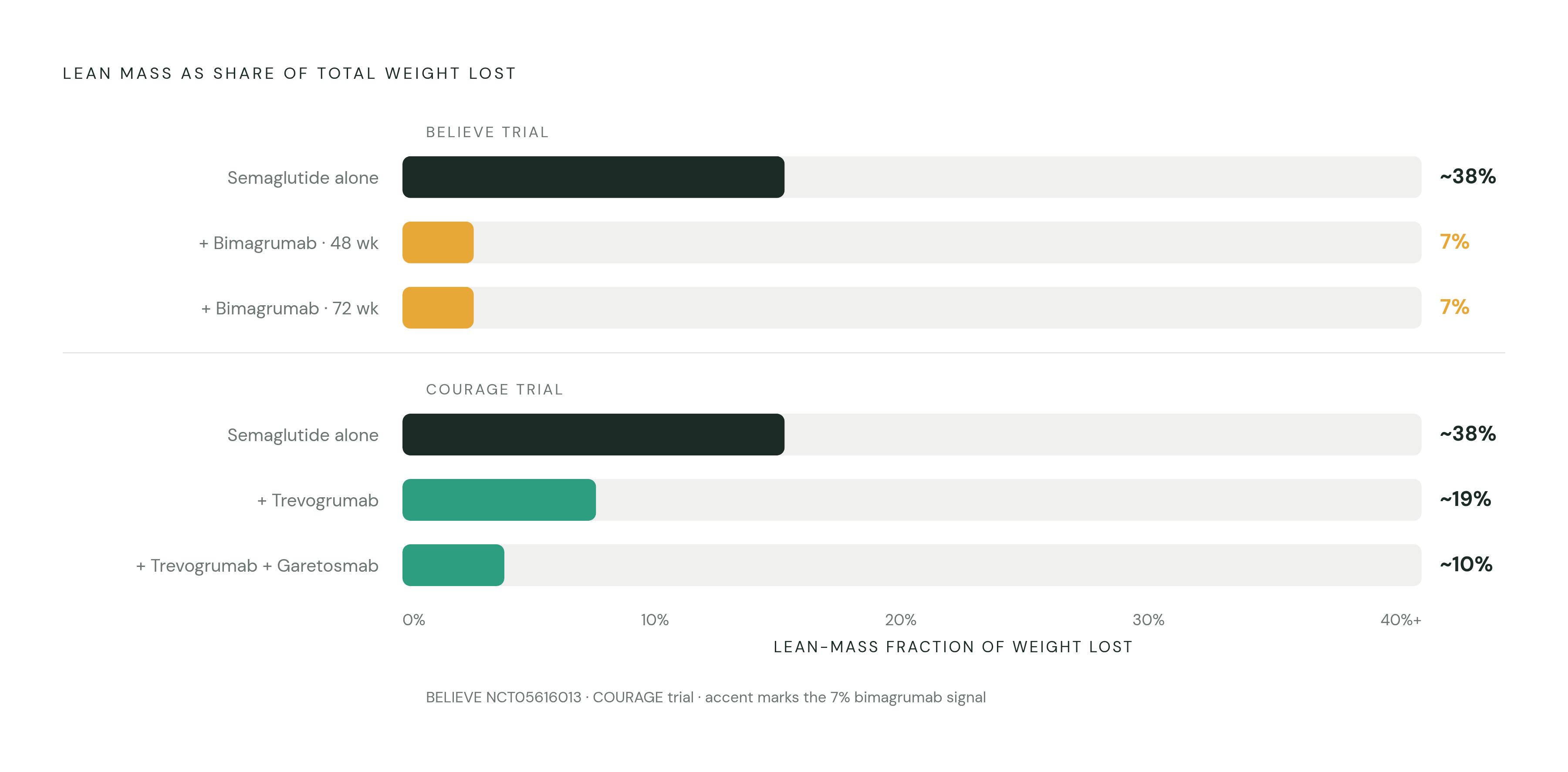 Diagram: Bimagrumab + Semaglutide vs. Semaglutide Alone: Lean Mass Share of Weight Lost. Visualizes: Show a magnitude contrast between two treatment arms from the BELIEVE trial (NCT05616013, published in Nature Medicine): semaglutide alone (typical…