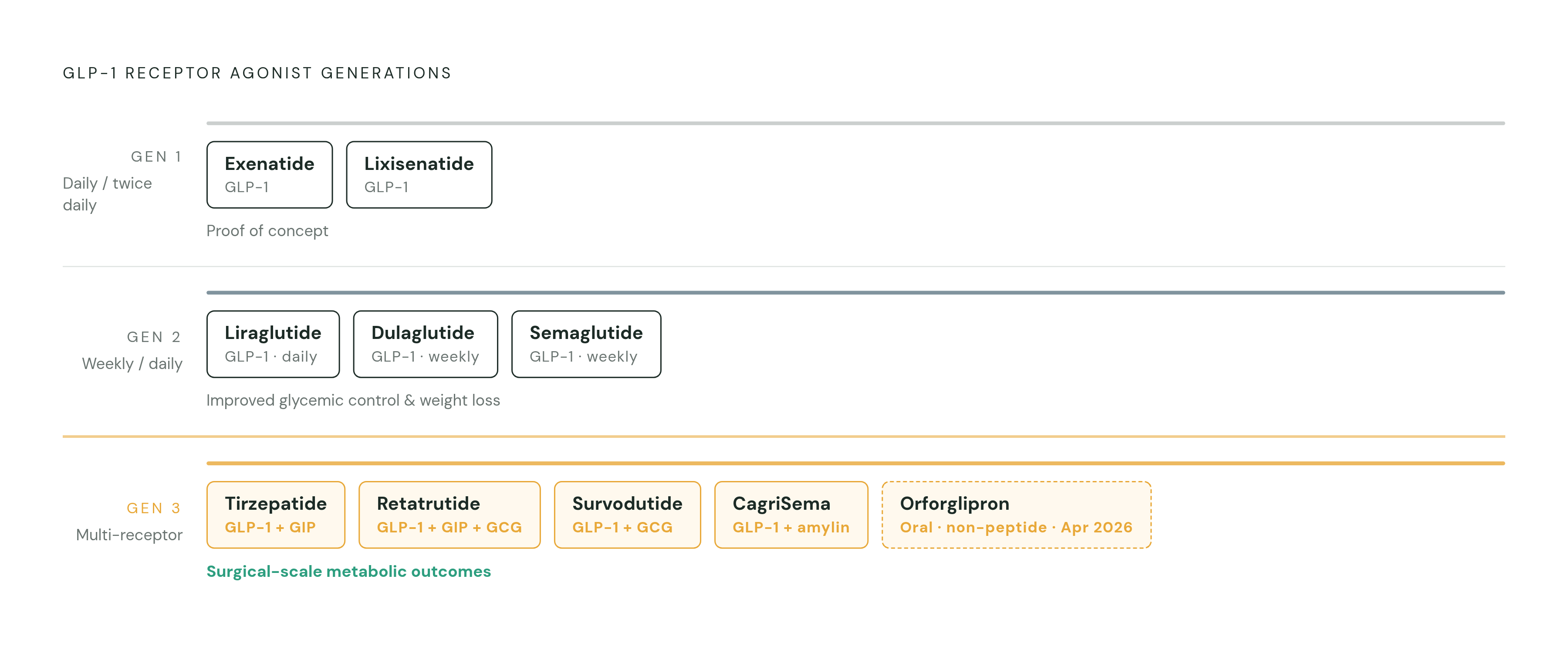 Diagram: Three Generations of GLP-1 Drugs: From Twice-Daily Shots to Multi-Receptor Agonists. Visualizes: Show the generational progression of GLP-1 receptor agonist development across three distinct stages, each with named drugs and a key advance.