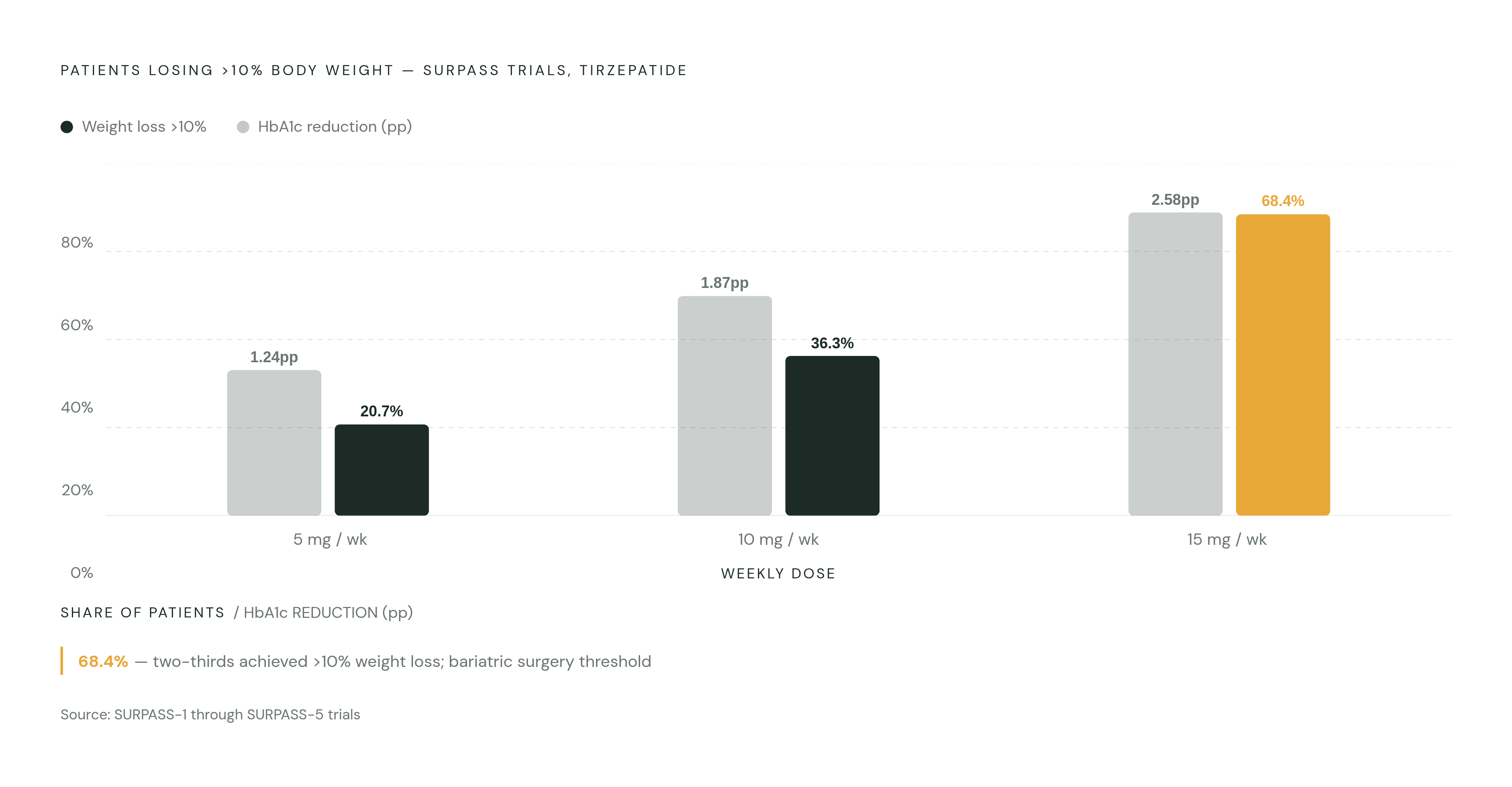 Diagram: Tirzepatide's Outcomes Across the SURPASS Trials. Visualizes: Visualize the dose-response relationship in the SURPASS trials to show the magnitude of tirzepatide's weight and glycemic outcomes.