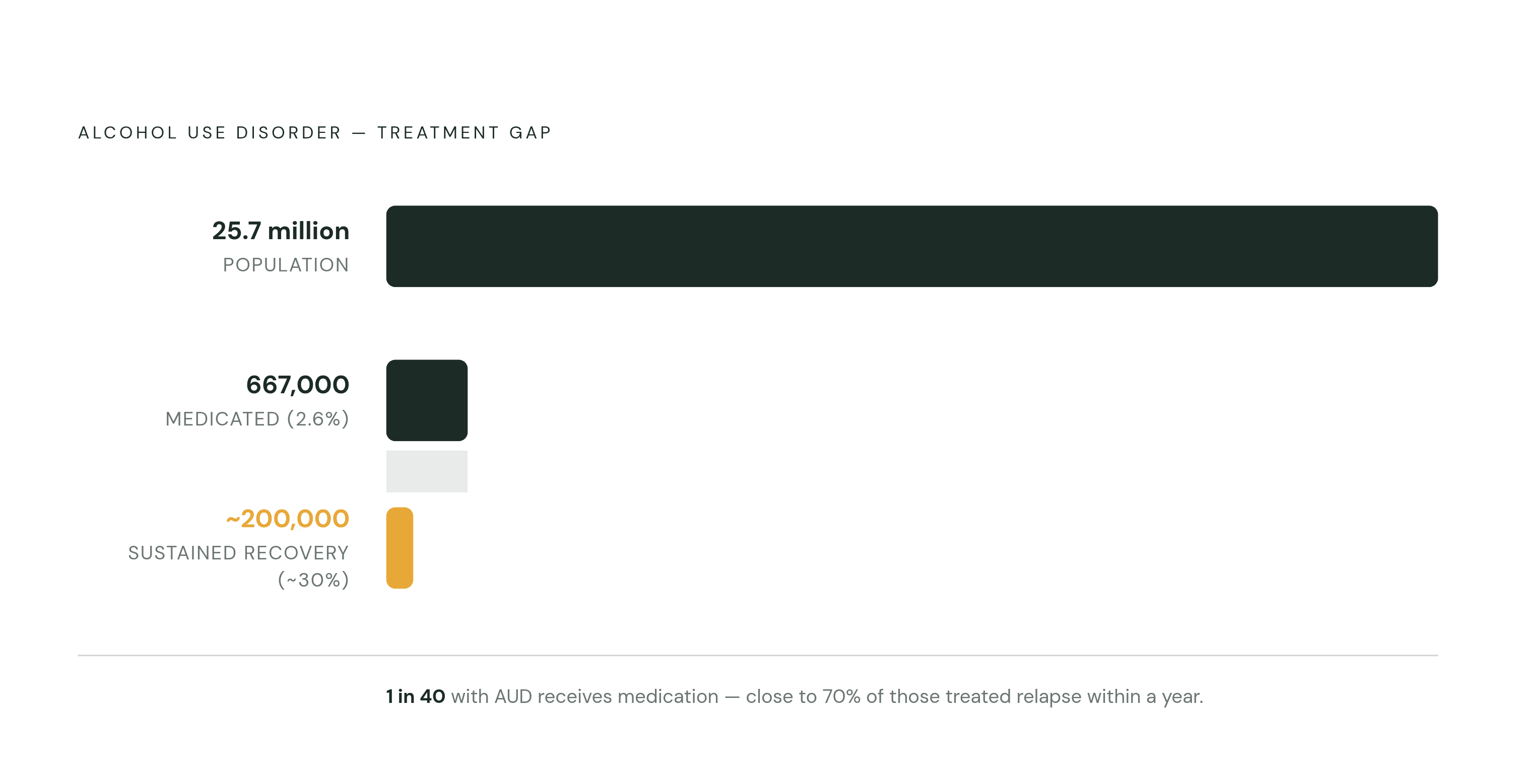 Diagram: The Treatment Gap: AUD by the Numbers. Visualizes: Visualize the scale of the treatment gap for alcohol use disorder using three concrete figures from the article: 25.7 million Americans have AUD; only 2.6% (roughly 1 in 40) receive…