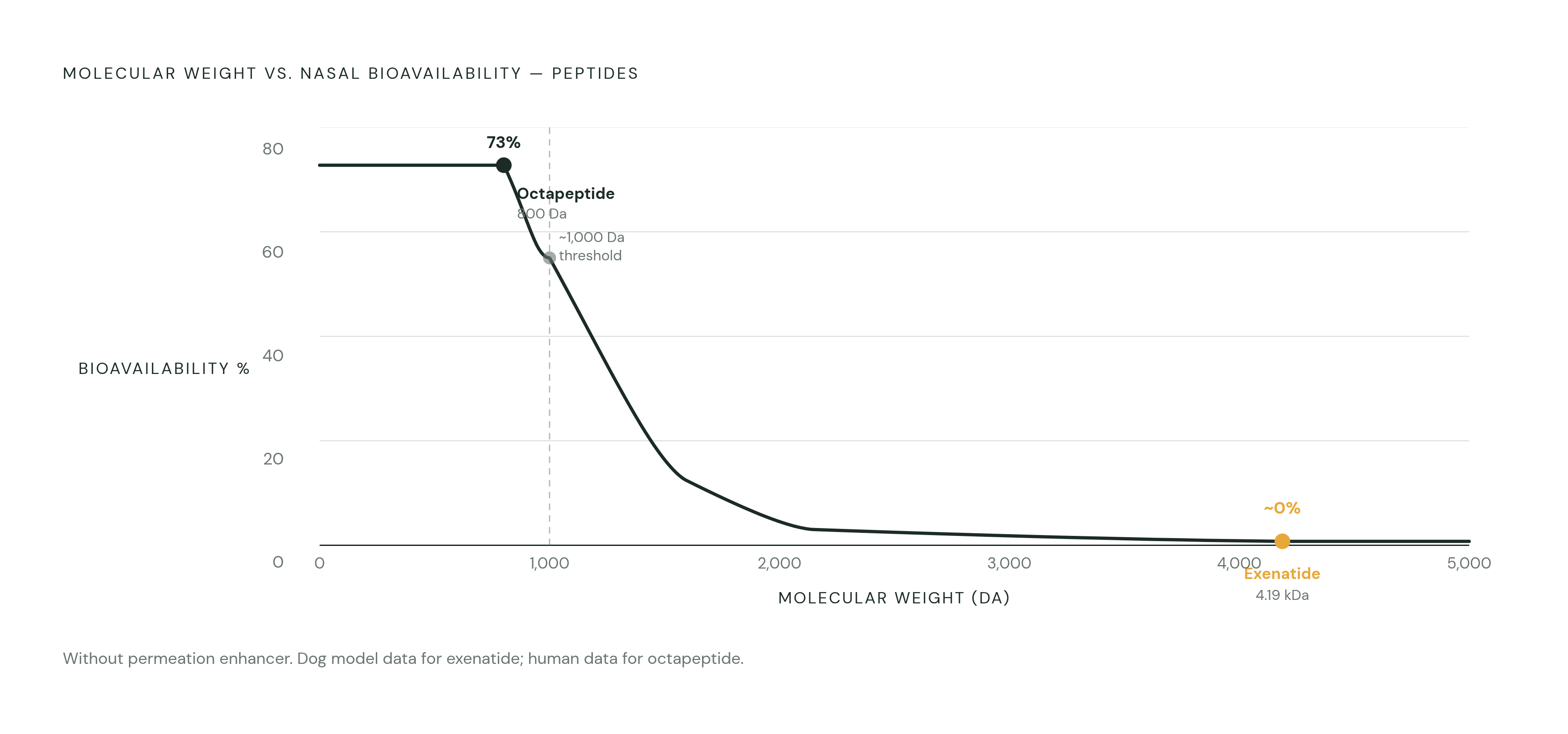 Diagram: The Molecular Weight Cliff in Nasal Bioavailability. Visualizes: Visualize the steep, near-cliff-shaped relationship between molecular weight and nasal bioavailability for peptides.