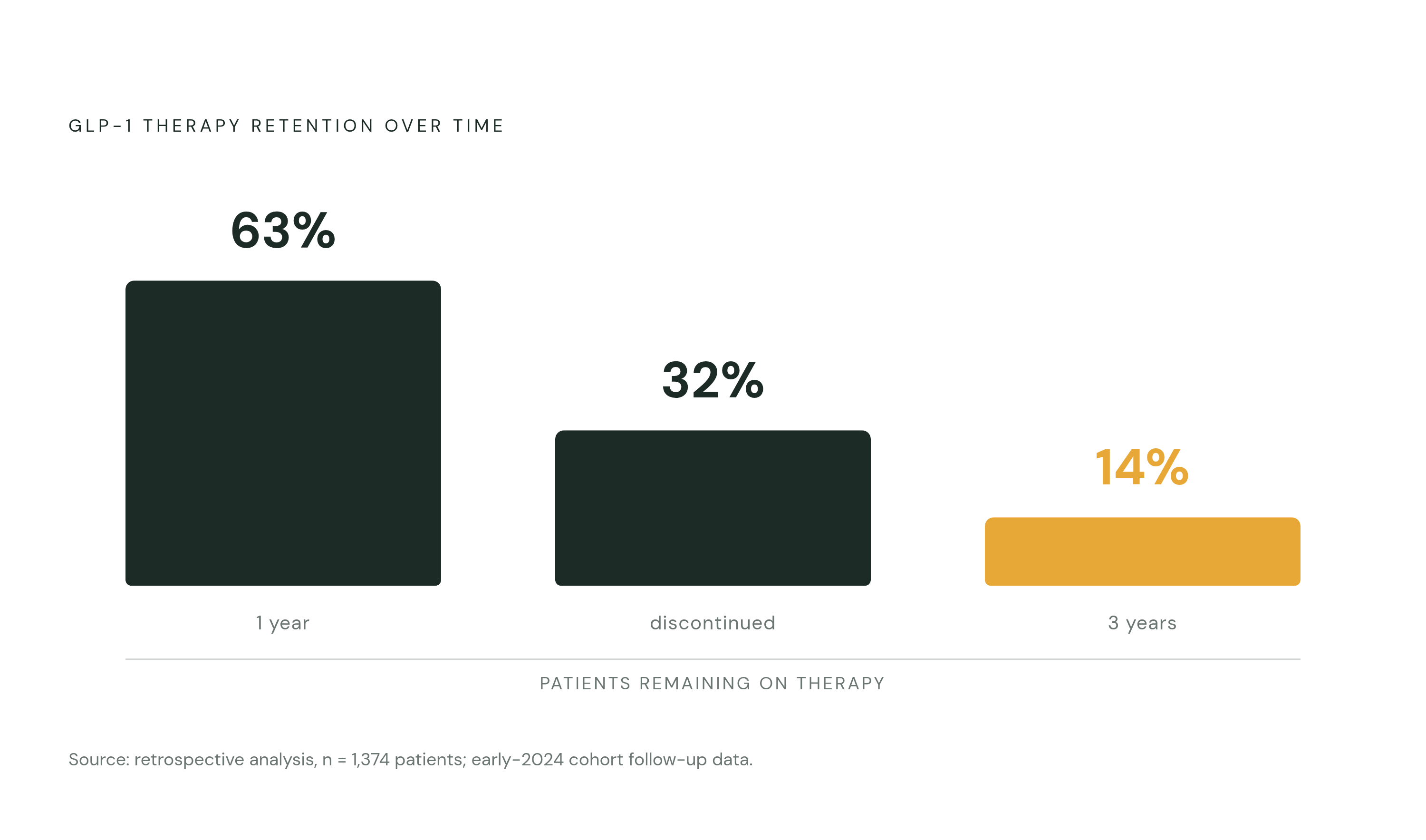 Diagram: GLP-1 Patient Retention Collapses Over Three Years. Visualizes: Show the steep drop-off in GLP-1 therapy retention across time using three data points from the article: 63% of patients who started GLP-1 therapy in early 2024 were still on…
