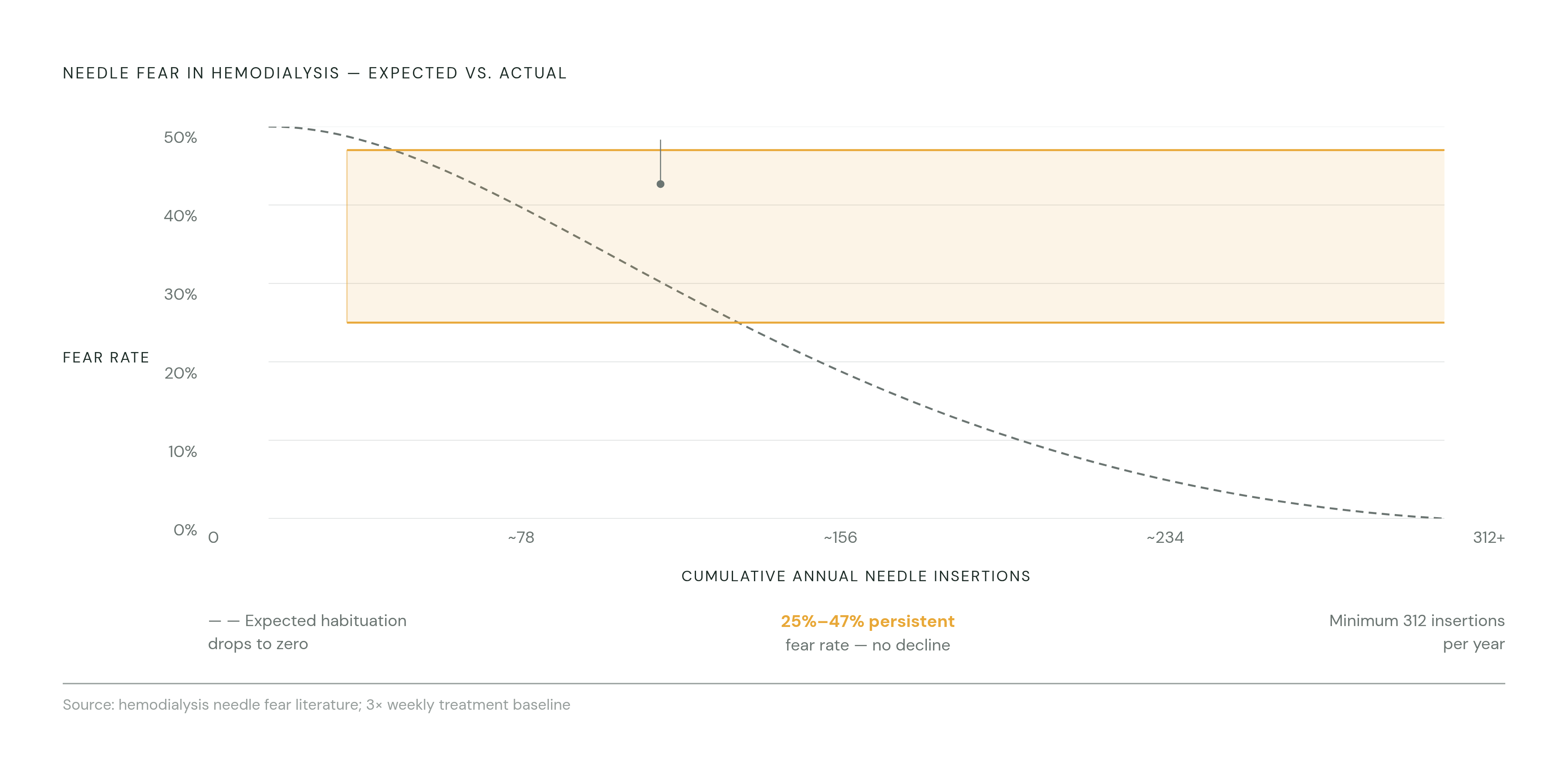 Diagram: Needle Fear Persists Despite Massive Exposure: The Dialysis Paradox. Visualizes: Visualize the gap between expected and actual fear reduction in hemodialysis patients.
