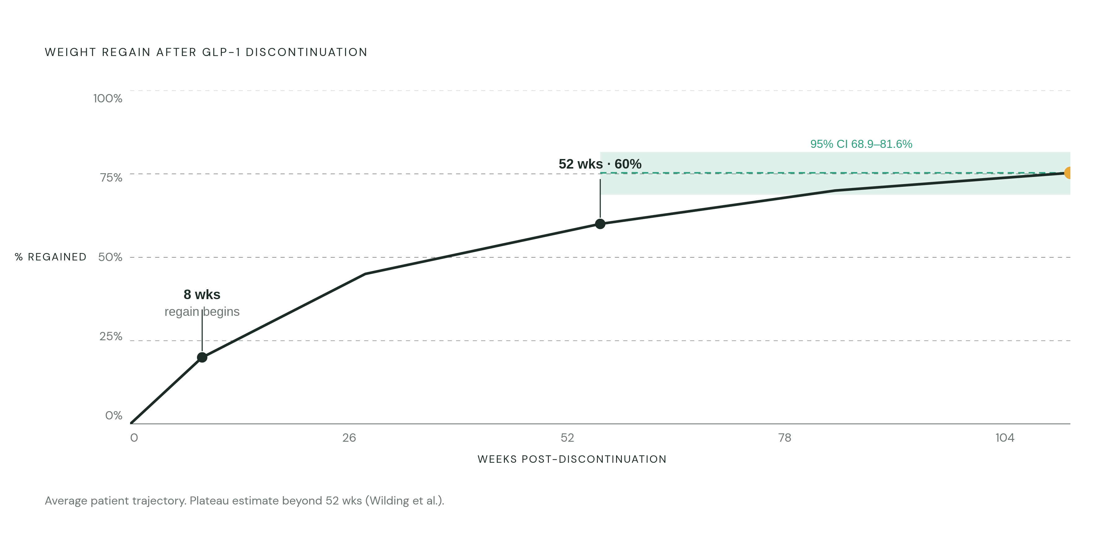 Diagram: How Much Weight Comes Back — and How Fast. Visualizes: Visualize the trajectory of weight regain after stopping a GLP-1, using three concrete anchors from the article: meaningful regain begins as early as 8 weeks after the last dose; by 52…
