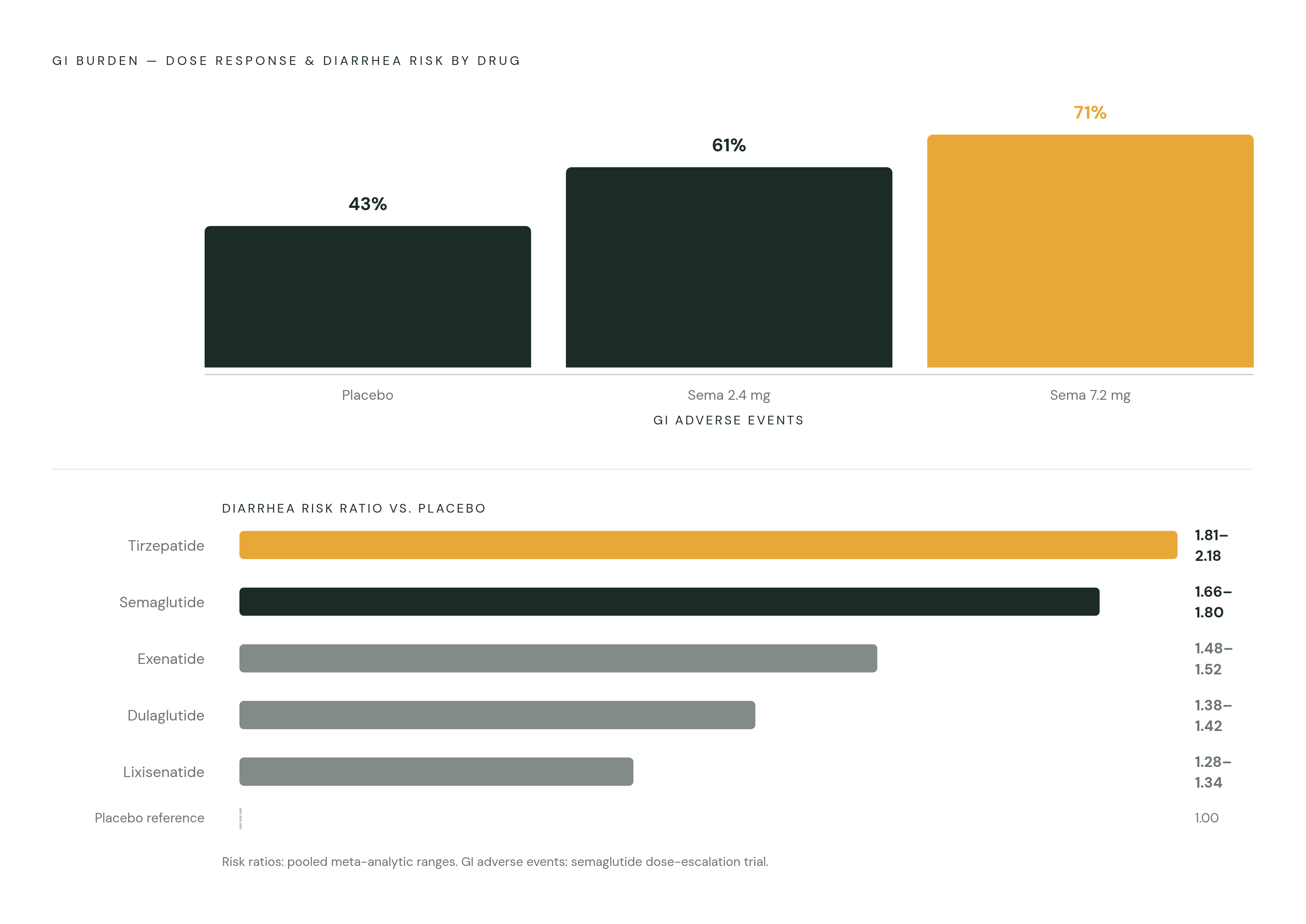 Diagram: GI Adverse Event Rates by Drug: Dose and Compound Shape the Risk. Visualizes: Show the dose-response contrast and drug-by-drug diarrhea risk ratios from the article's quantitative data.