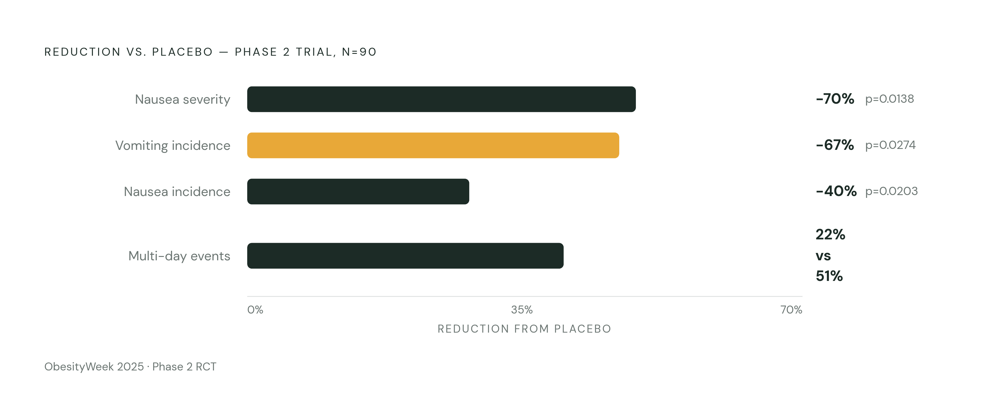Diagram: NG101 Phase 2 Results at a Glance. Visualizes: Visualize the four key efficacy signals from the Phase 2 randomized trial of 90 participants presented at ObesityWeek 2025: nausea incidence down 40% vs.