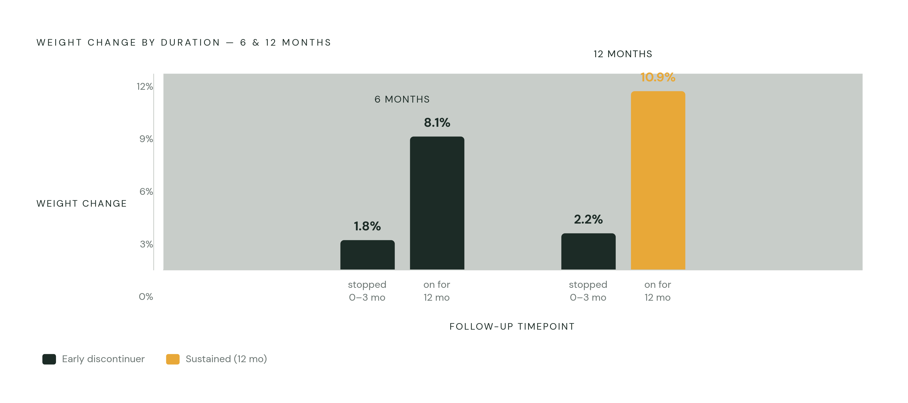 Diagram: The Cost of Quitting Early: Weight Loss at 6 and 12 Months. Visualizes: Show the stark contrast between early discontinuers and sustained users at two timepoints.