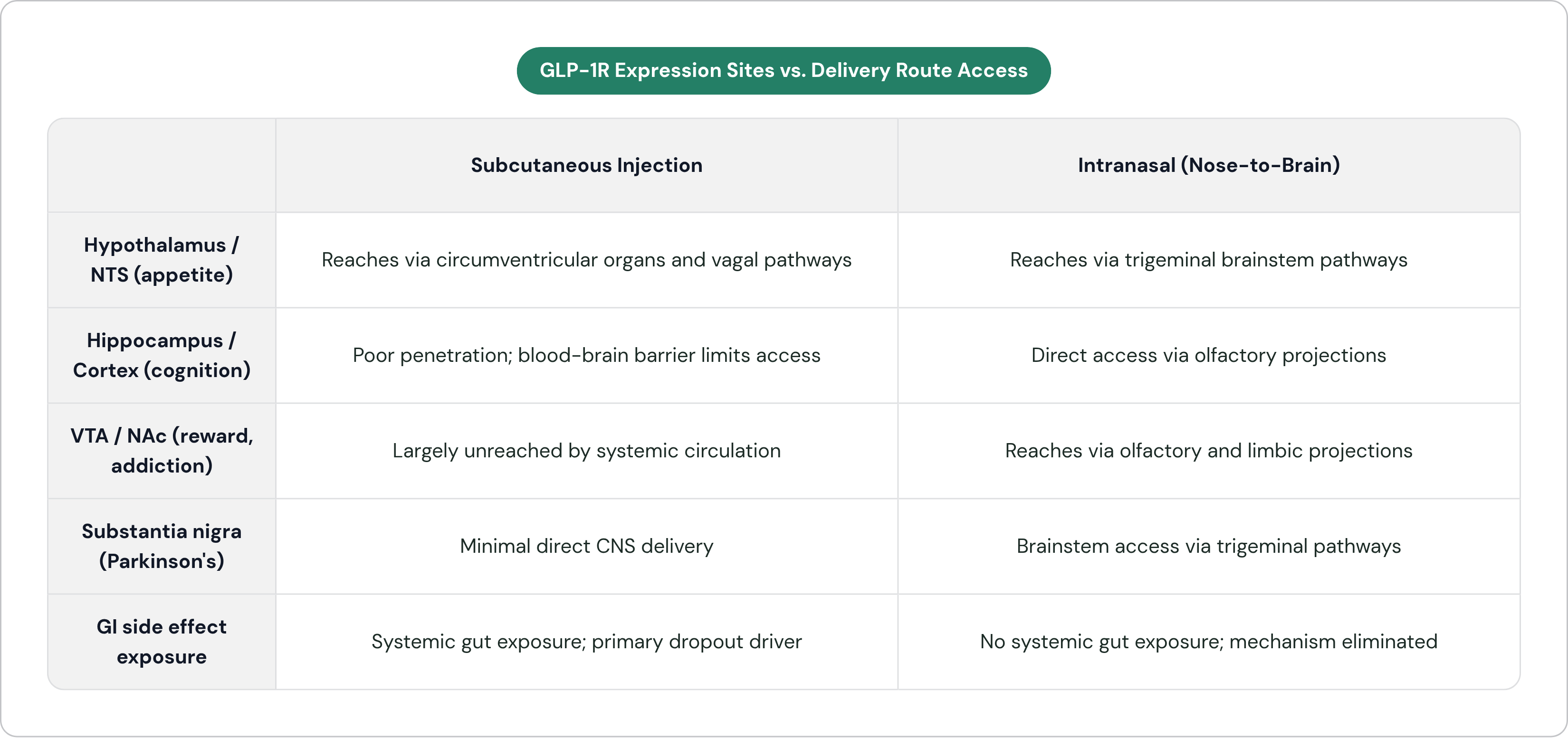 Table: GLP-1R Expression Sites vs. Delivery Route Access. Compares Hypothalamus / NTS (appetite), Hippocampus / Cortex (cognition), VTA / NAc (reward, addiction), Substantia nigra (Parkinson's), and 1 more by Subcutaneous Injection and Intranasal…