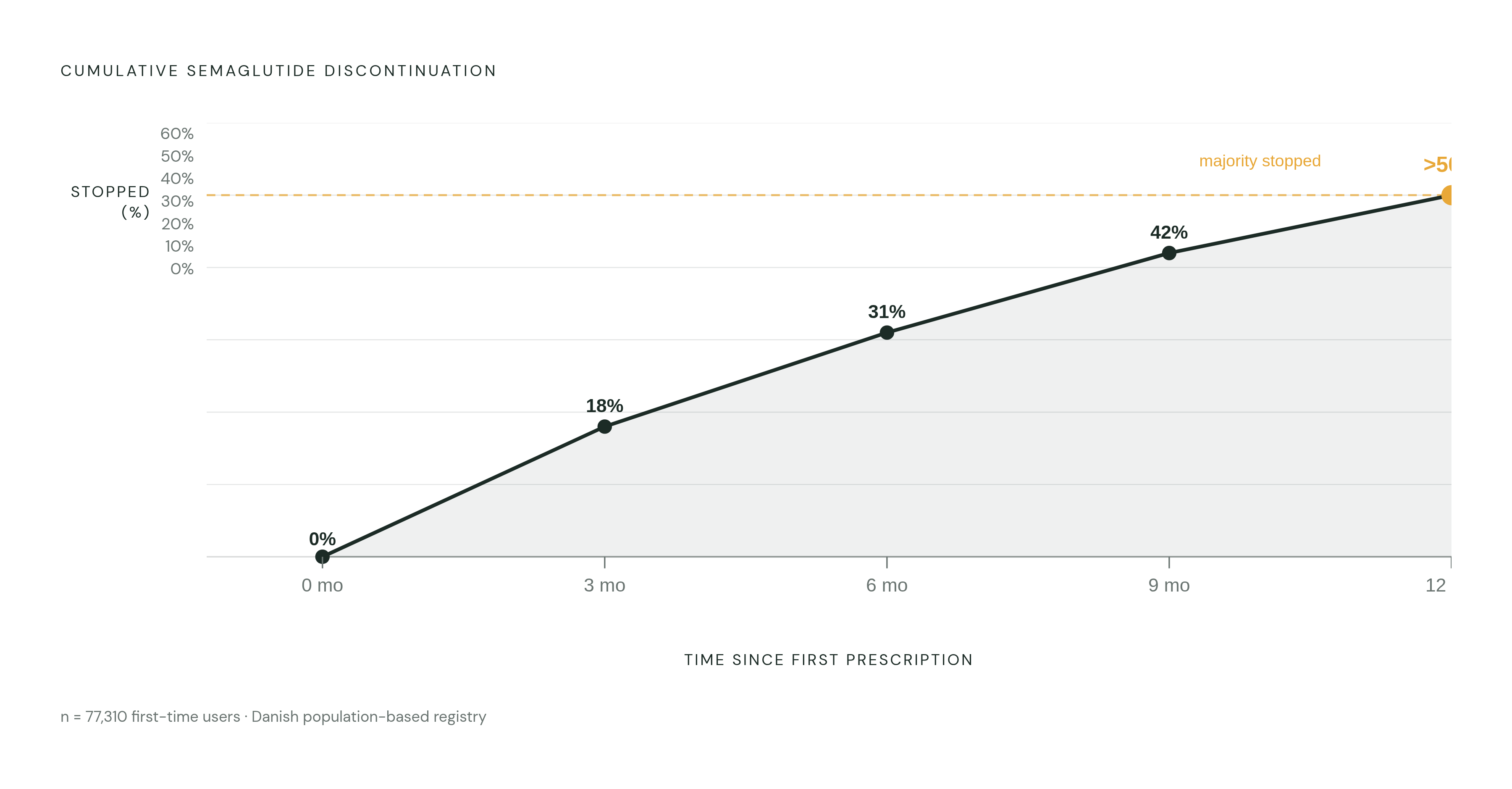 Diagram: How Fast Patients Quit: GLP-1 Discontinuation by Month. Visualizes: Show the cumulative dropout trajectory from a Danish population-based study of 77,310 first-time semaglutide users: 18% had stopped by 3 months, 31% by 6 months, 42% by 9…