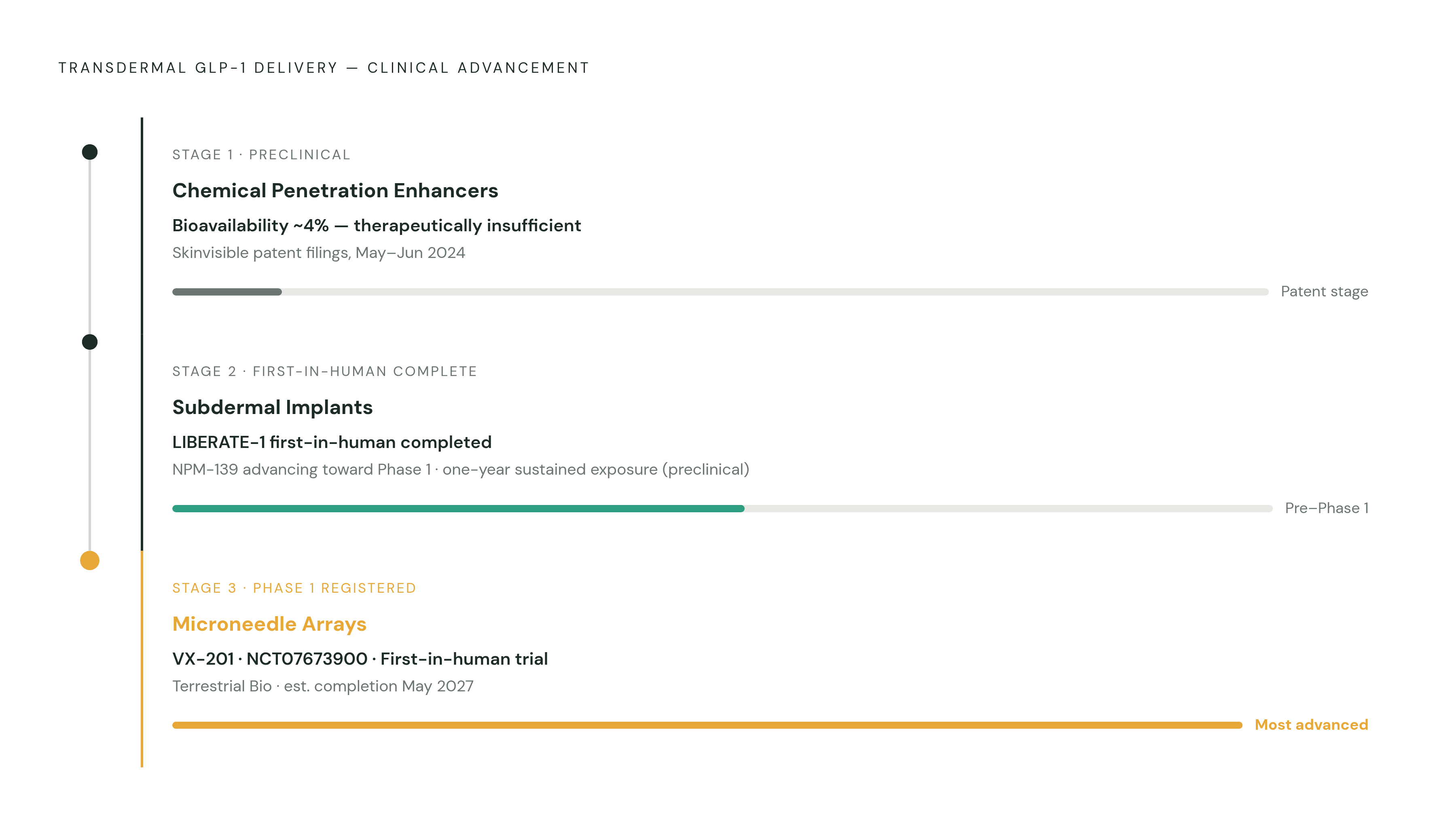Diagram: Three Routes to Skin Penetration: How Far Each Has Gotten. Visualizes: Show the three engineering approaches to transdermal GLP-1 delivery as a progression from least to most clinically advanced, with the key milestone for each.