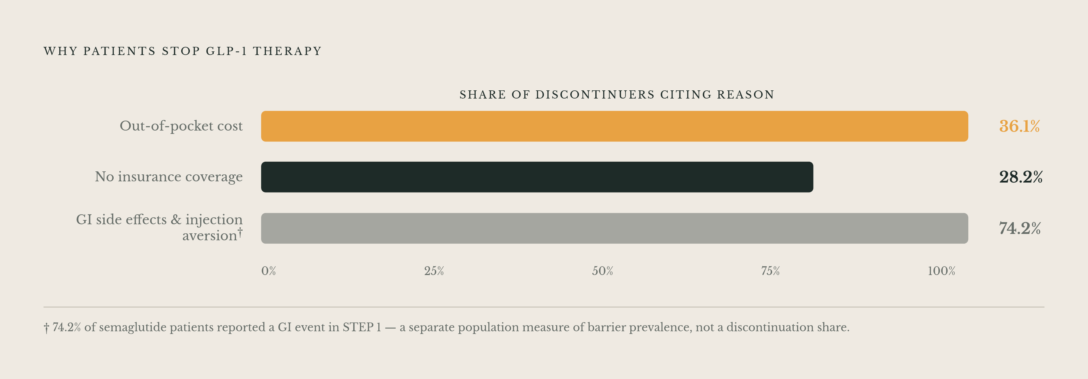 Diagram: Why Patients Stop: The Three Barriers. Visualizes: Visualize the three independently documented reasons patients give for discontinuing GLP-1 therapy, with the two that have concrete survey figures anchored to their numbers: cost cited by…