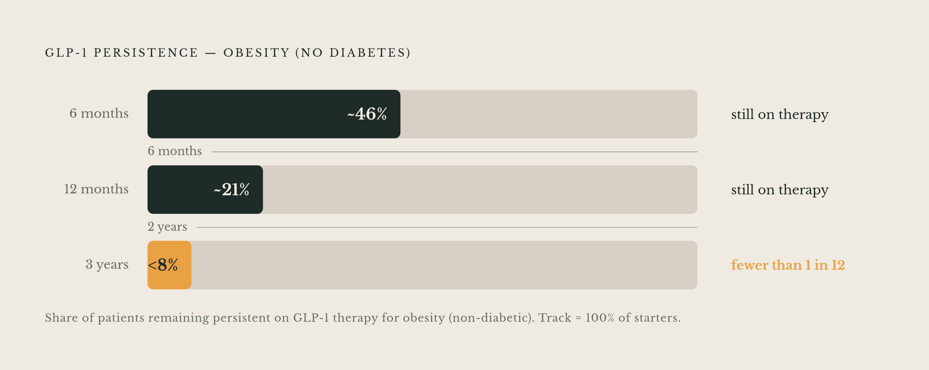 Diagram: Most GLP-1 Patients Quit Before the Drug Can Work. Visualizes: Show a single dropout funnel or decay curve across three time horizons for GLP-1 patients starting therapy for obesity (without diabetes): more than half discontinue within 6…