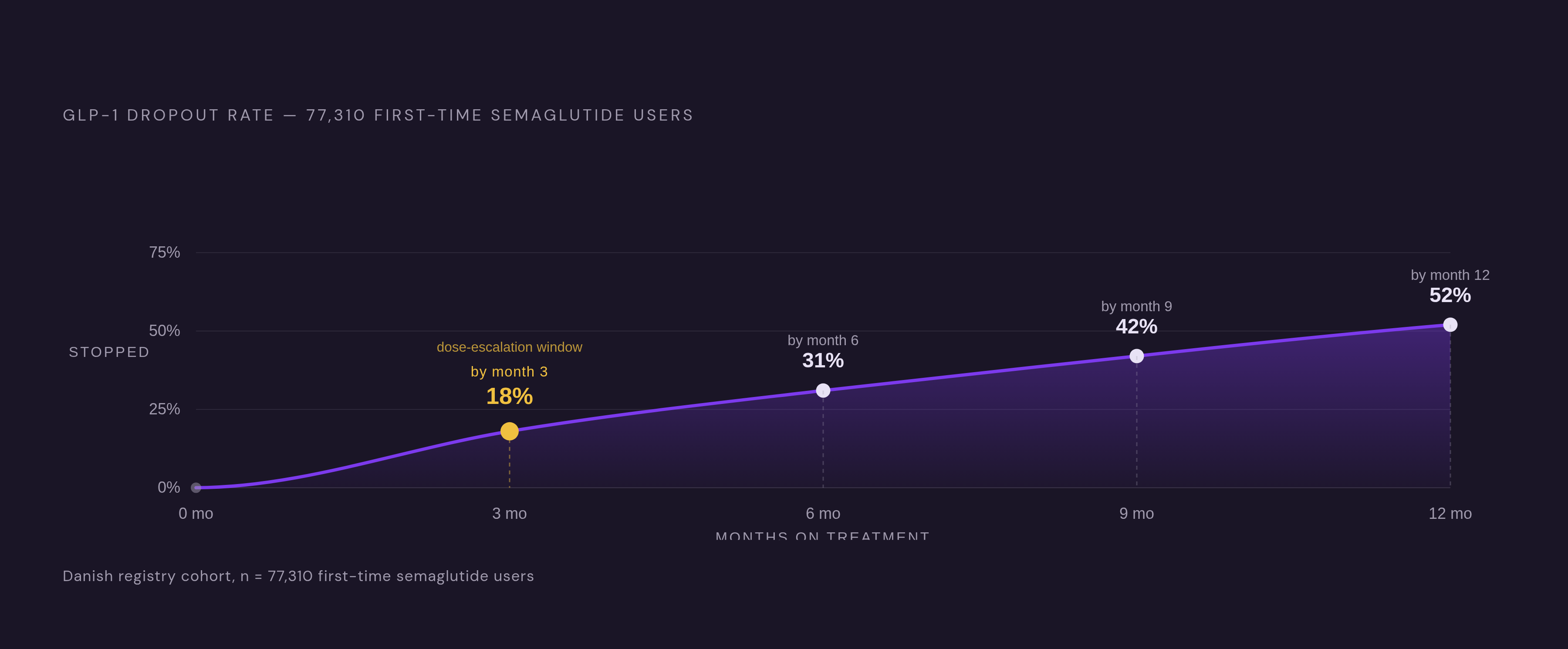 Diagram: GLP-1 Dropout: A Steady Bleed From Month One. Visualizes: Show the cumulative dropout curve for GLP-1 (semaglutide) users drawn from a Danish population study of 77,310 first-time users, with four labeled checkpoints: 18% stopped by 3…