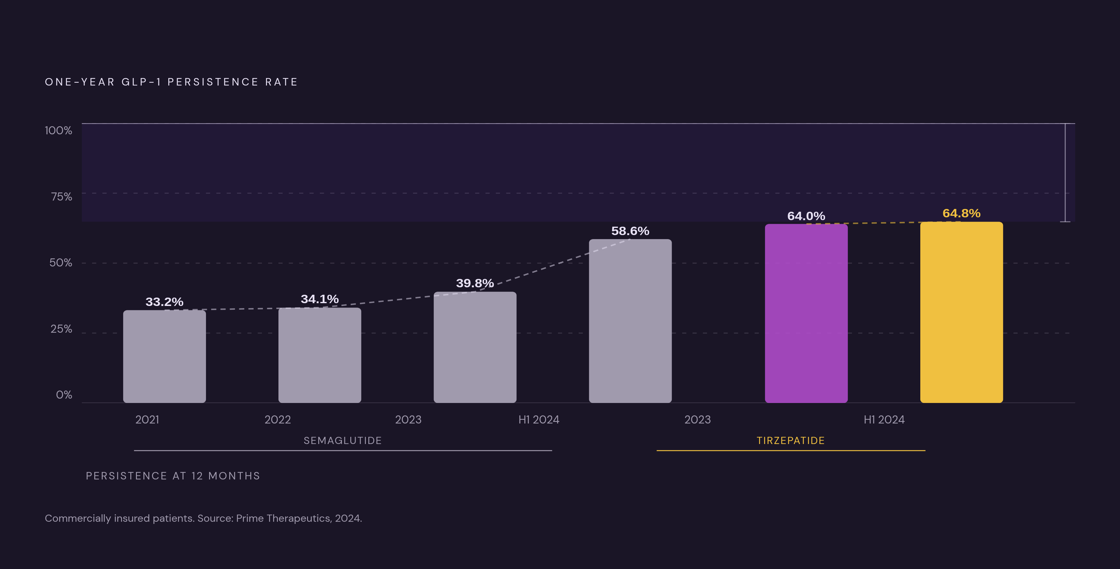 Diagram: Persistence Nearly Doubled — but the Ceiling Holds. Visualizes: Show one-year GLP-1 persistence rates rising year by year for semaglutide: 33.2% (2021), 34.1% (2022), 39.8% (2023), 58.6% (H1 2024), plus tirzepatide at 64.0% (2023) and…