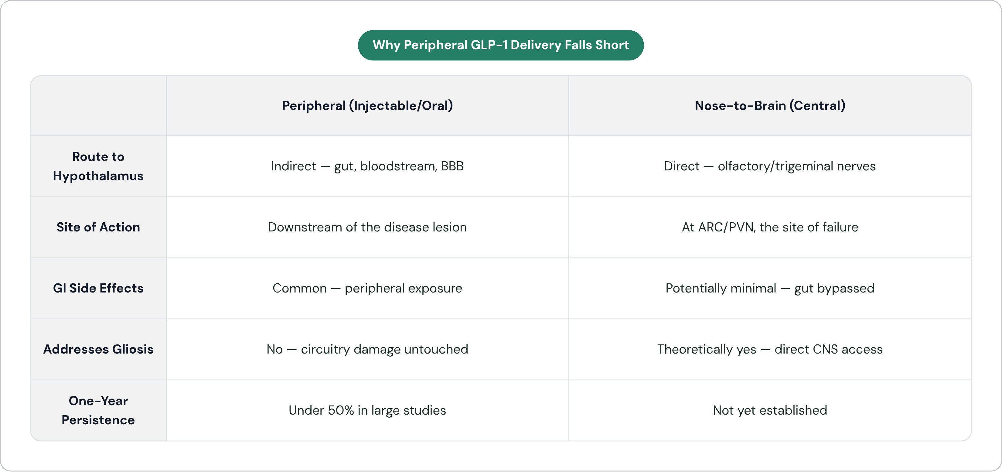 Table: Why Peripheral GLP-1 Delivery Falls Short. Compares Route to Hypothalamus, Site of Action, GI Side Effects, Addresses Gliosis, and 1 more by Peripheral (Injectable/Oral) and Nose-to-Brain (Central).
