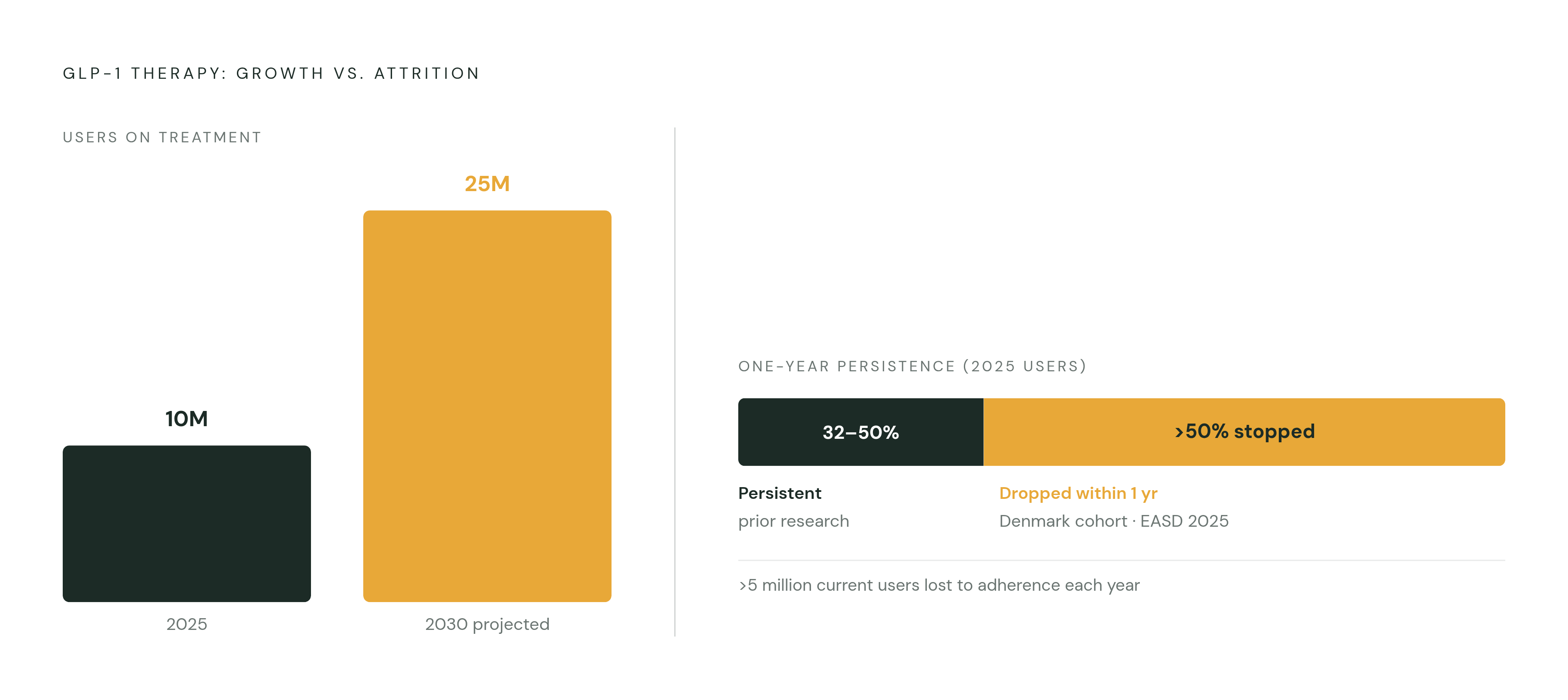 Diagram: The GLP-1 Adherence Gap: A Treatment That Most Patients Stop. Visualizes: Visualize the attrition arc of GLP-1 therapy versus the scale of need: roughly 10 million Americans on GLP-1 treatment in 2025, projected to reach 25 million by…