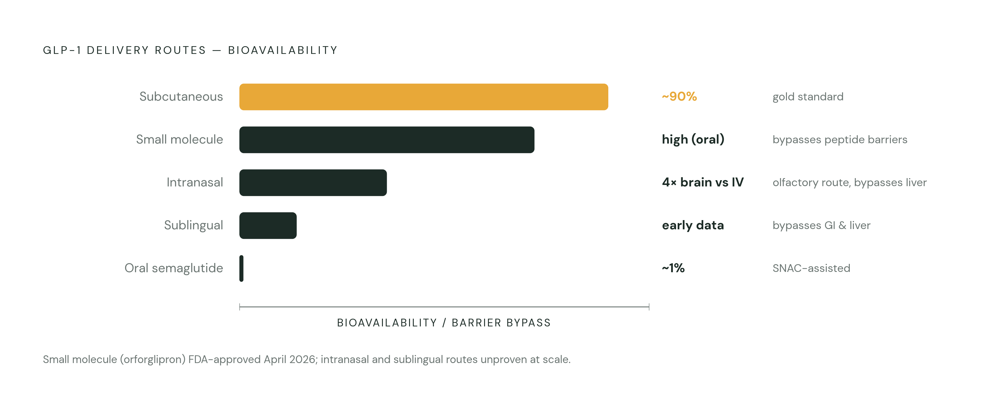 Diagram: GLP-1 Delivery Routes: What Each One Bypasses — and What It Doesn't. Visualizes: Show five delivery routes for GLP-1 drugs as a ranked or structured comparison on a single axis: bioavailability or barrier bypass.