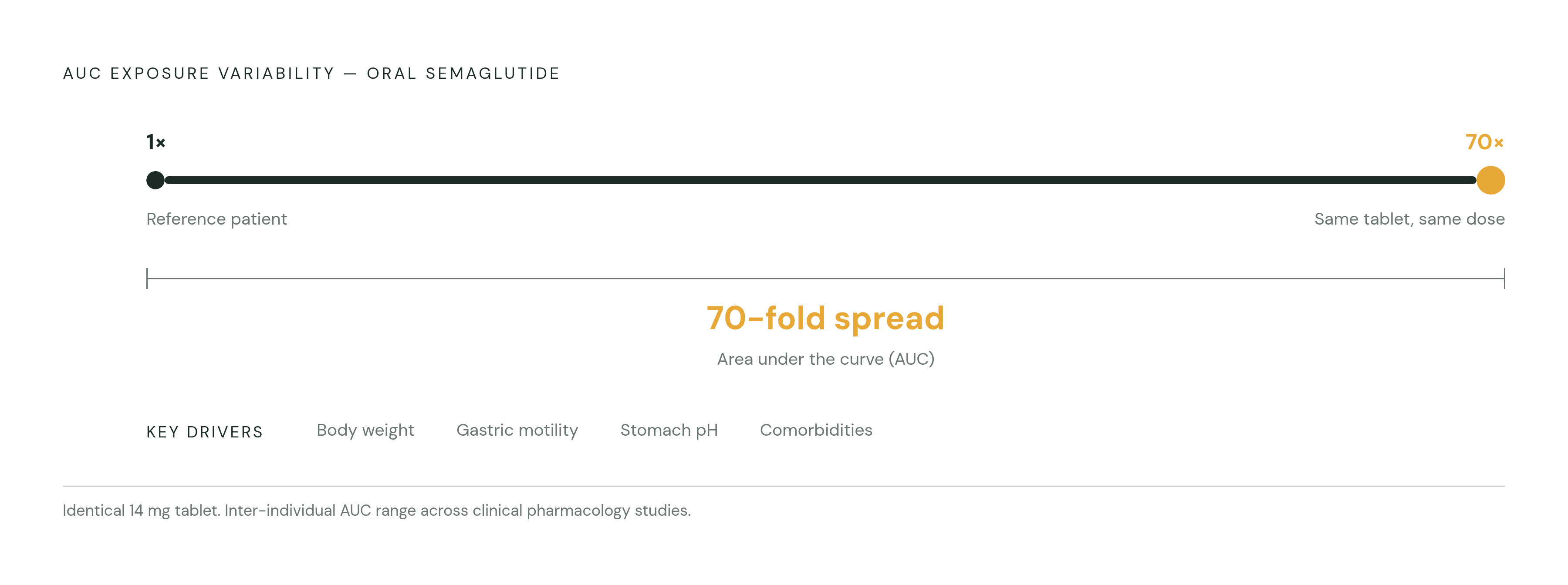 Diagram: The 70-Fold Exposure Gap: Same Pill, Wildly Different Results. Visualizes: Visualize the extreme individual variability in oral semaglutide exposure: AUC values differ by more than 70-fold across patients taking the identical tablet.