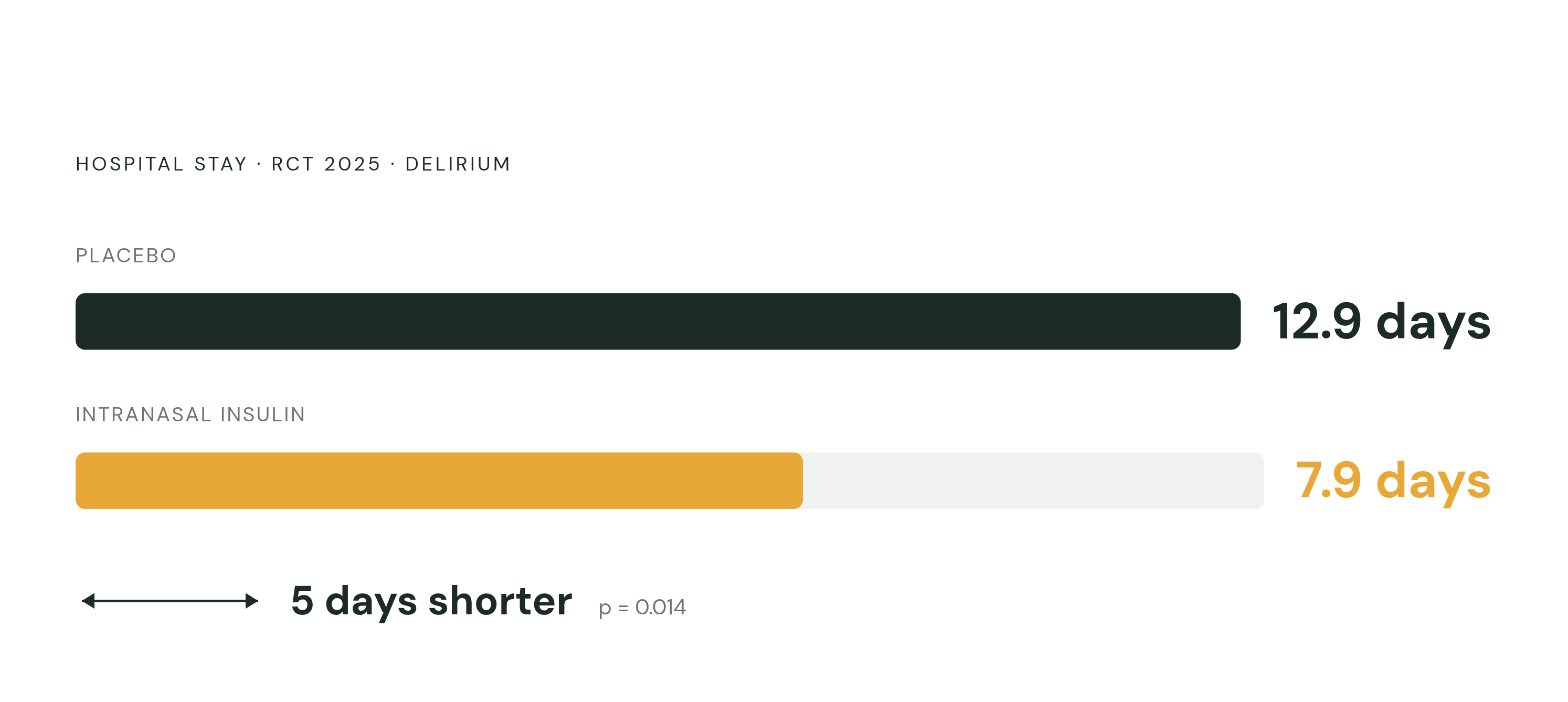 Diagram: Intranasal Insulin Cuts Hospital Stay by Five Days. Visualizes: Show a single before-and-after magnitude comparison: in a 2025 randomized controlled trial of long-acting intranasal insulin versus placebo for delirium, the median hospital…