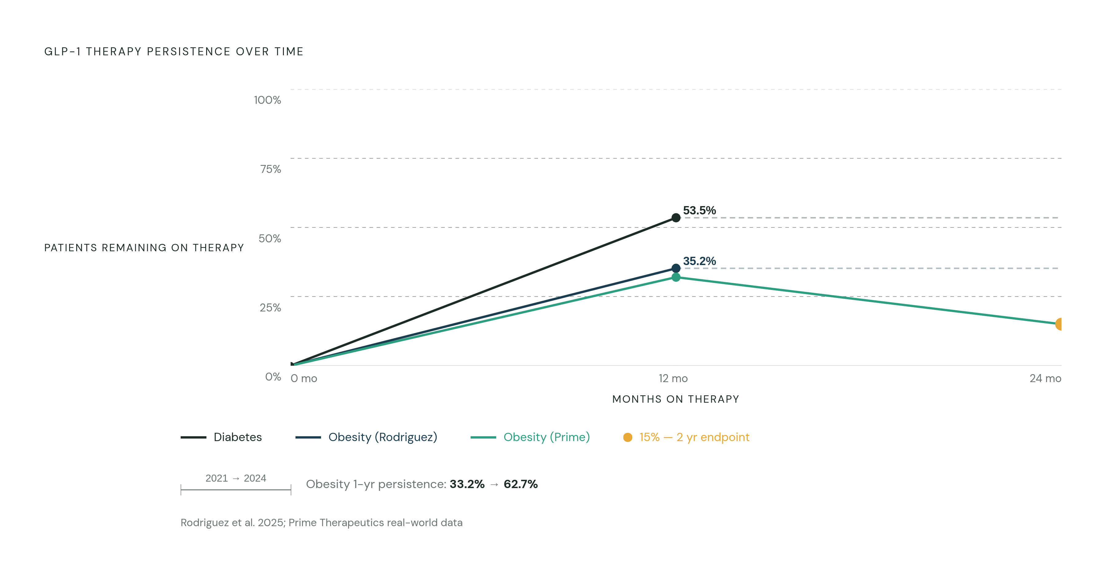 Diagram: Persistence Collapses Fast — and Recovers Slowly. Visualizes: Show the stark drop-off in GLP-1 therapy persistence over time, contrasting diabetes and obesity patient populations.