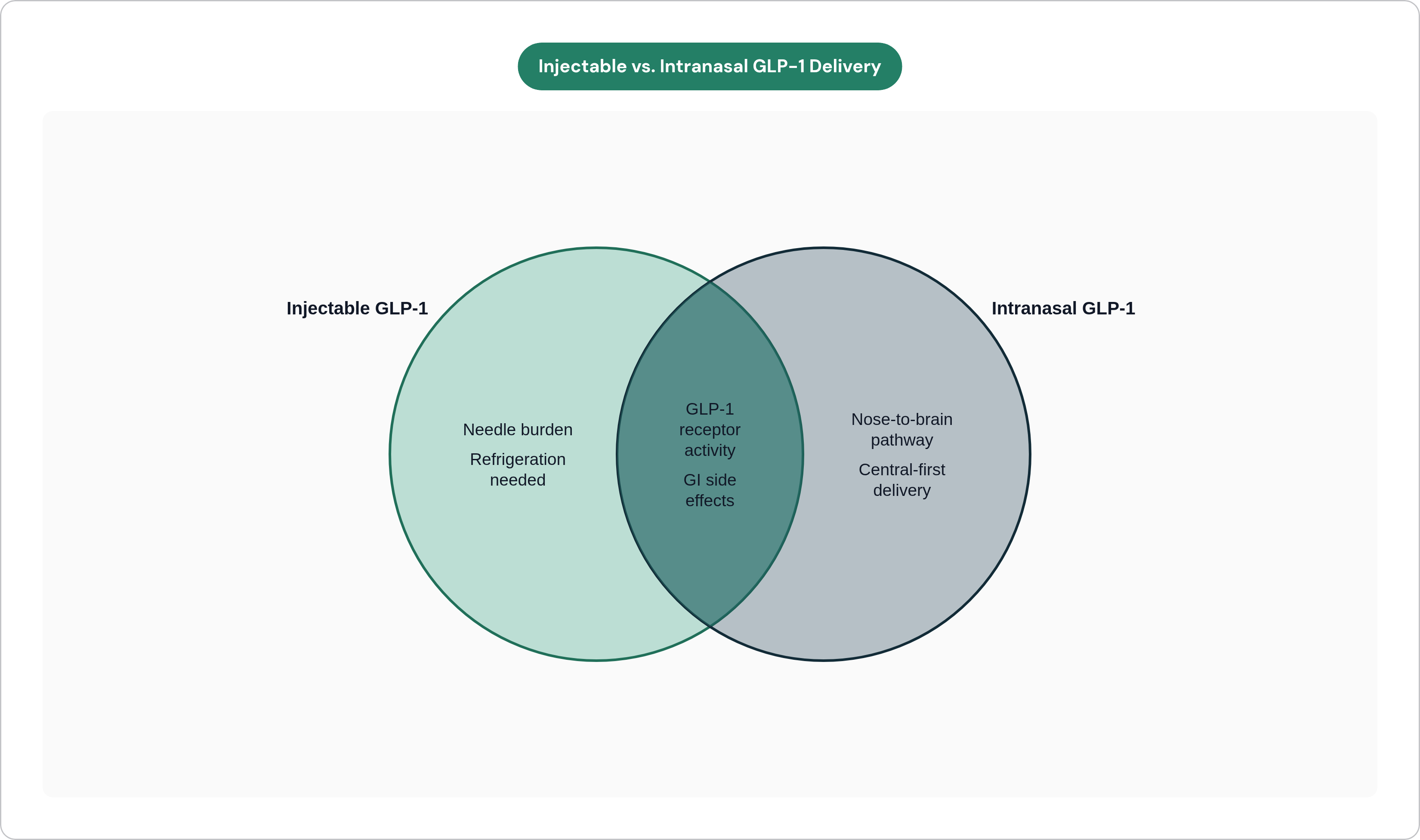 Venn diagram: Injectable vs. Intranasal GLP-1 Delivery. Compares Injectable GLP-1 and Intranasal GLP-1; overlap: Shared Properties.