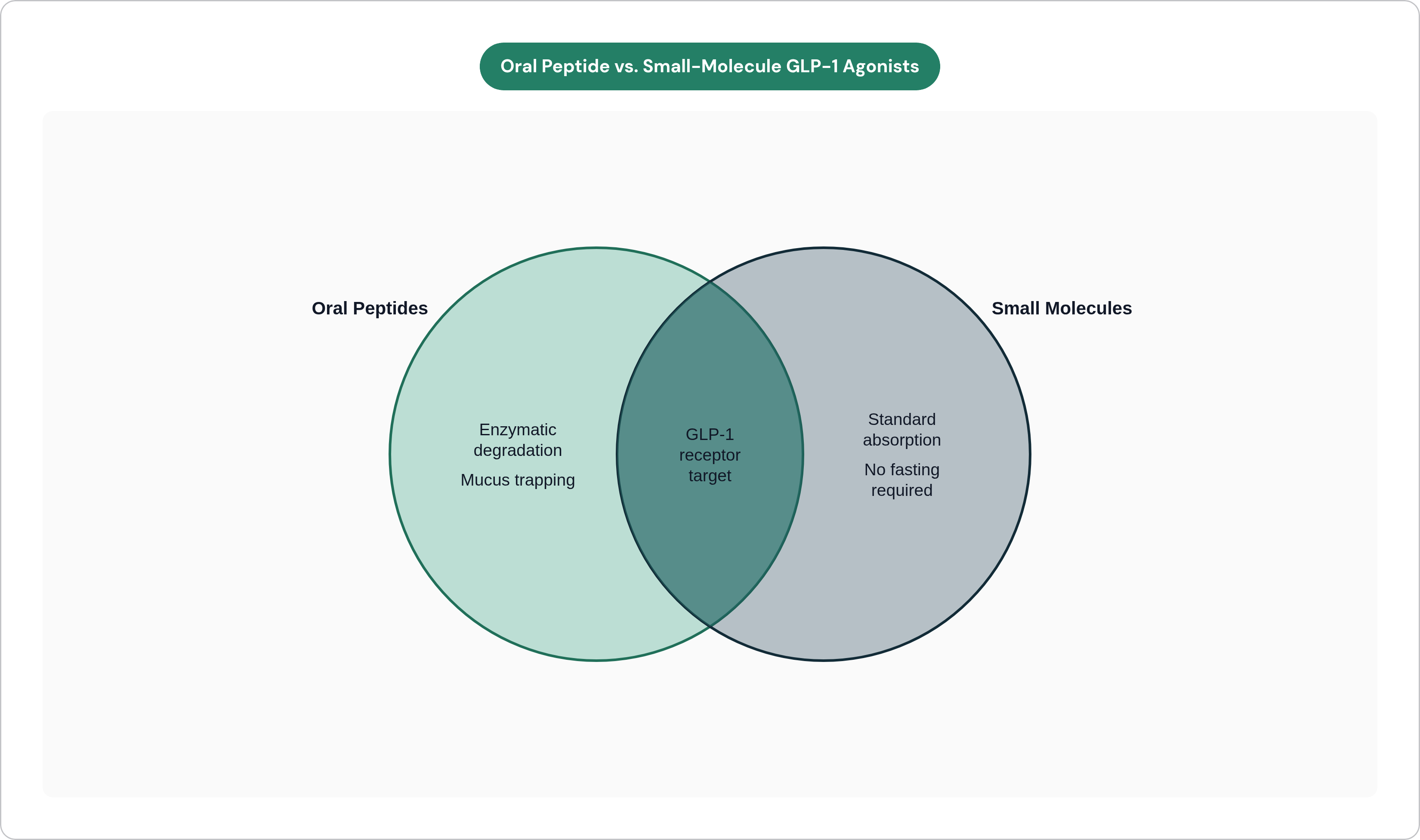 Venn diagram: Oral Peptide vs. Small-Molecule GLP-1 Agonists. Compares Oral Peptides and Small Molecules; overlap: Shared Traits.
