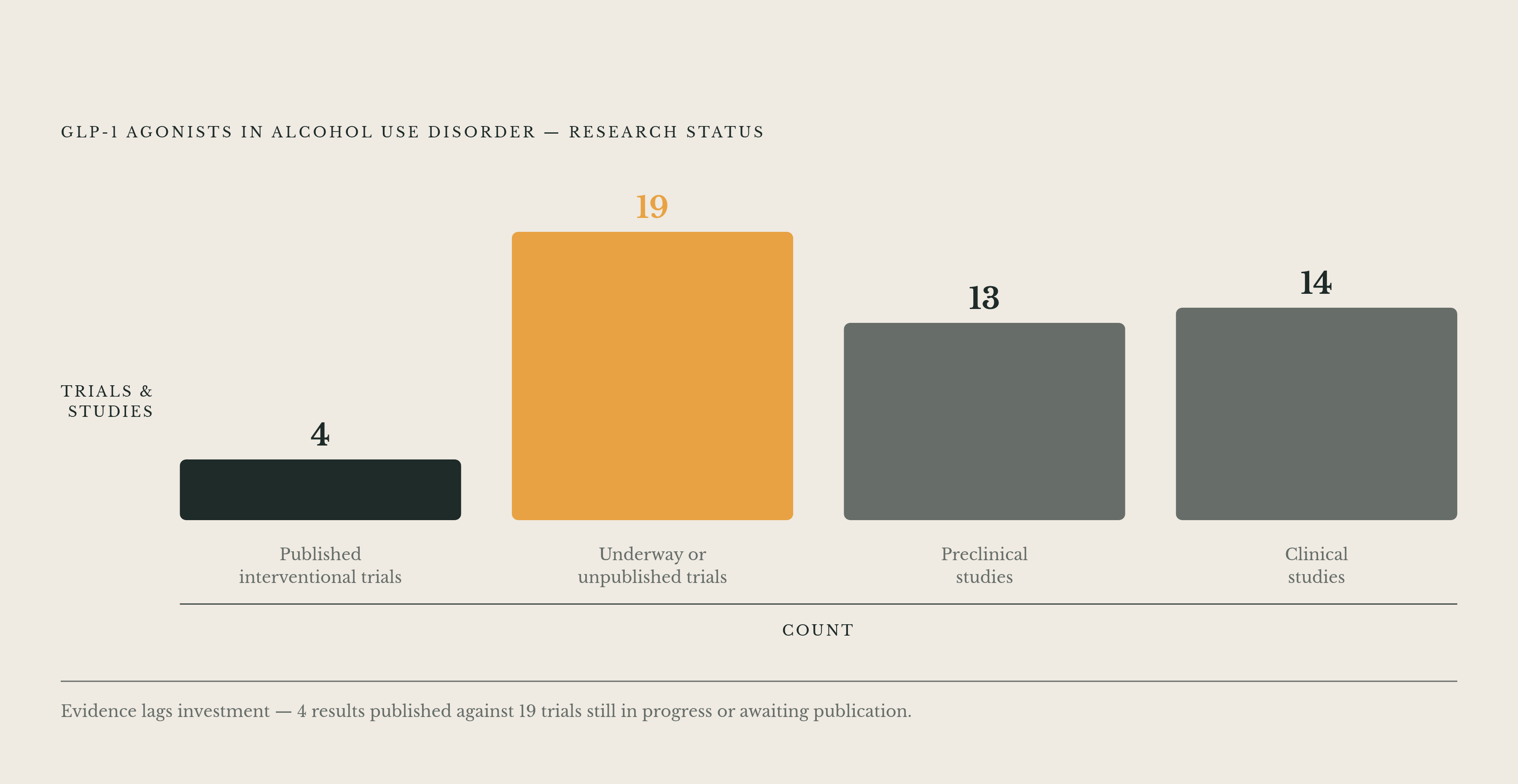 Diagram: A Field Still Waiting for Its Evidence. Visualizes: Visualize the stark imbalance between active and published research on GLP-1 agonists in alcohol use disorder.