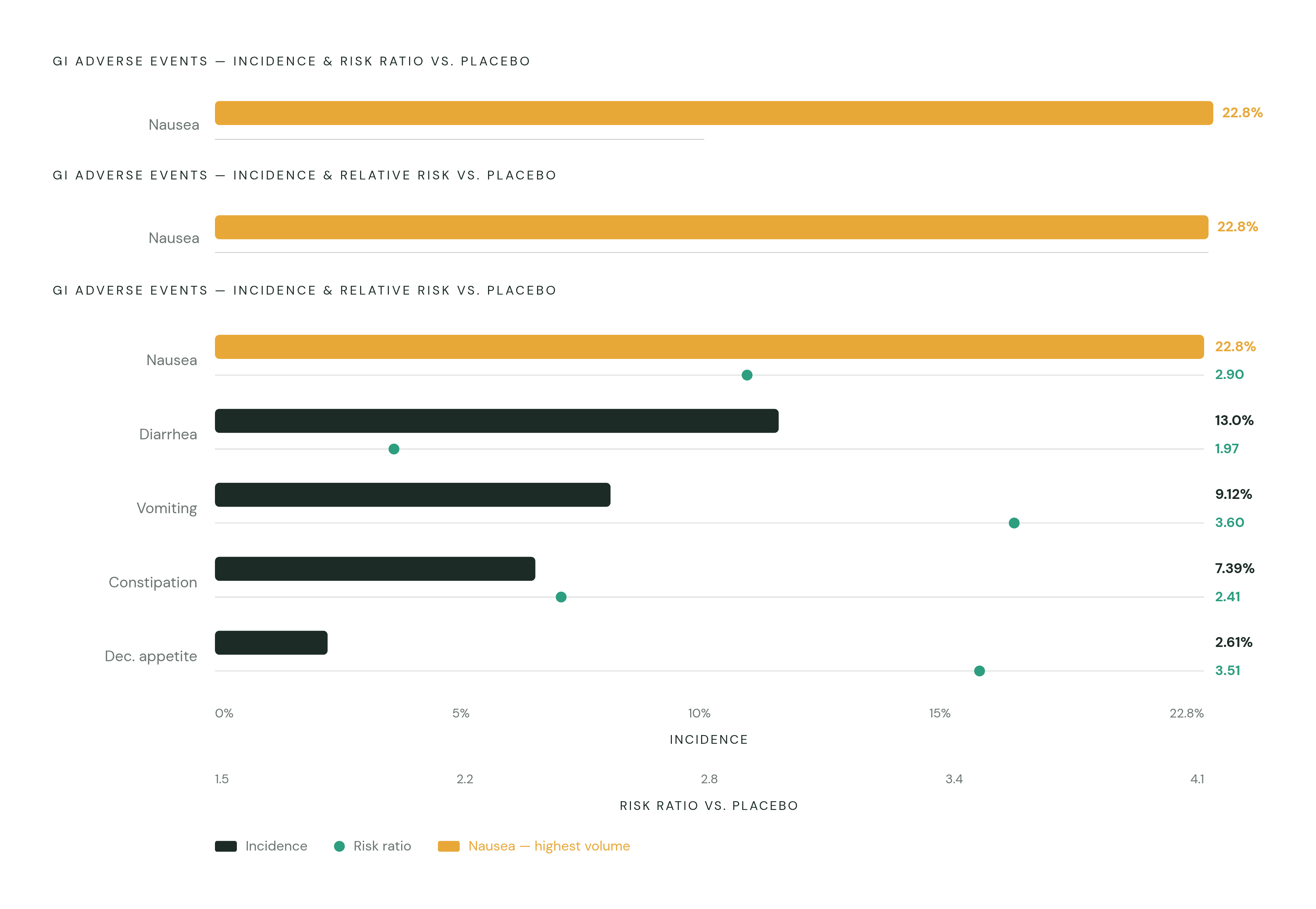 Diagram: GLP-1RA Gastrointestinal Adverse Events: Incidence and Risk. Visualizes: Show the five GI adverse events from the 101-trial meta-analysis (41,443 patients) ranked by incidence, paired with their risk ratios versus placebo: nausea 22.8% (RR…