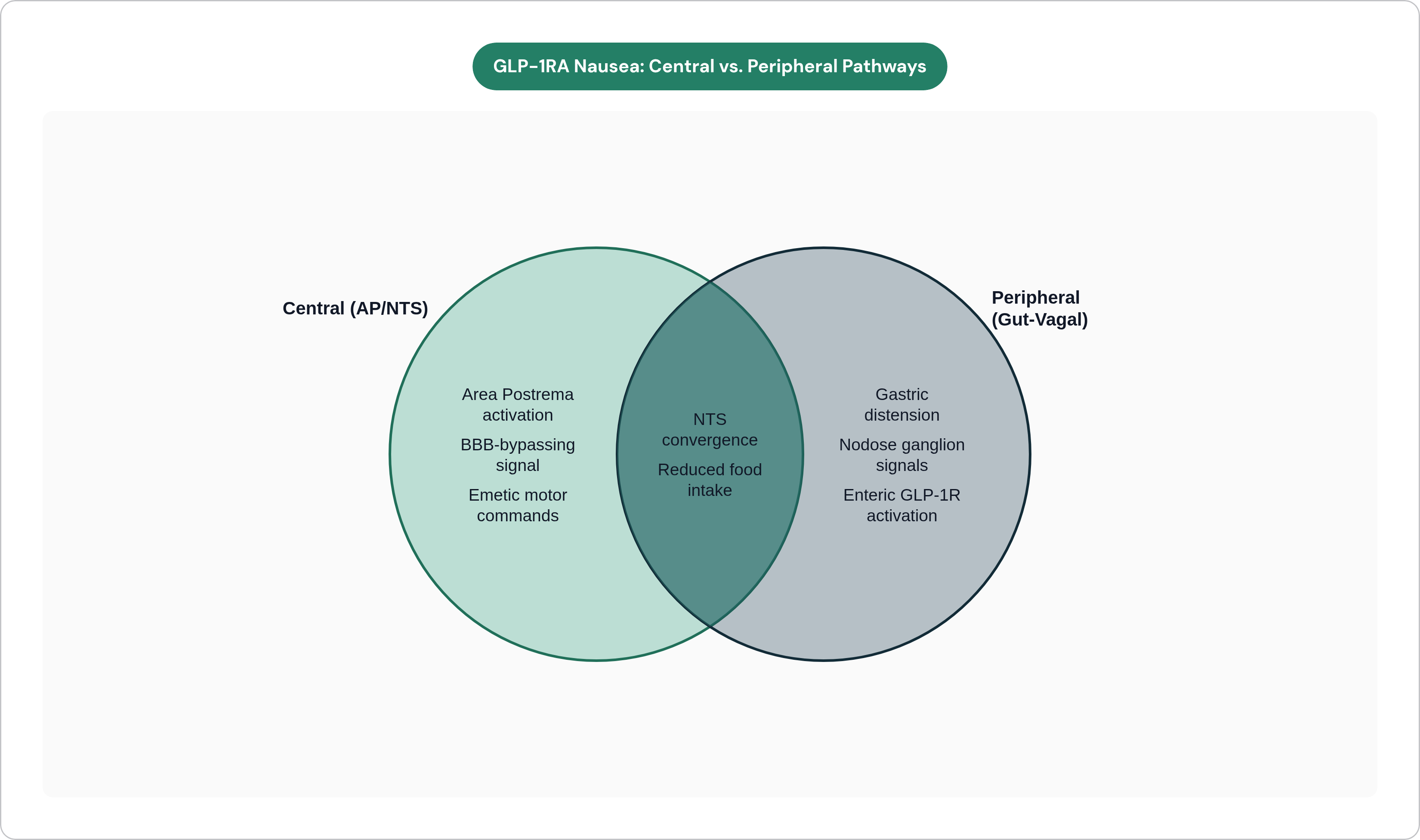 Venn diagram: GLP-1RA Nausea: Central vs. Peripheral Pathways. Compares Central (AP/NTS) and Peripheral (Gut-Vagal); overlap: Shared Outputs.