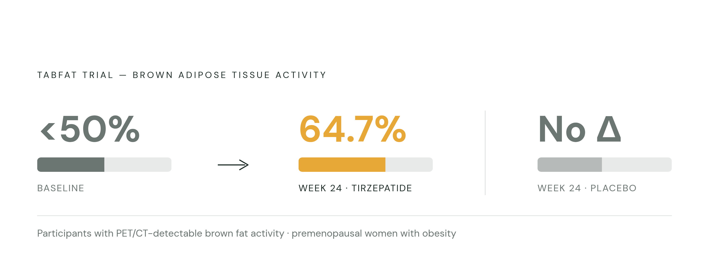 Diagram: Brown Fat Activity Before and After 24 Weeks of Tirzepatide. Visualizes: Show a before-and-after magnitude comparison from the TABFAT trial: at baseline, fewer than 50% of premenopausal women with obesity had PET/CT-detectable brown…