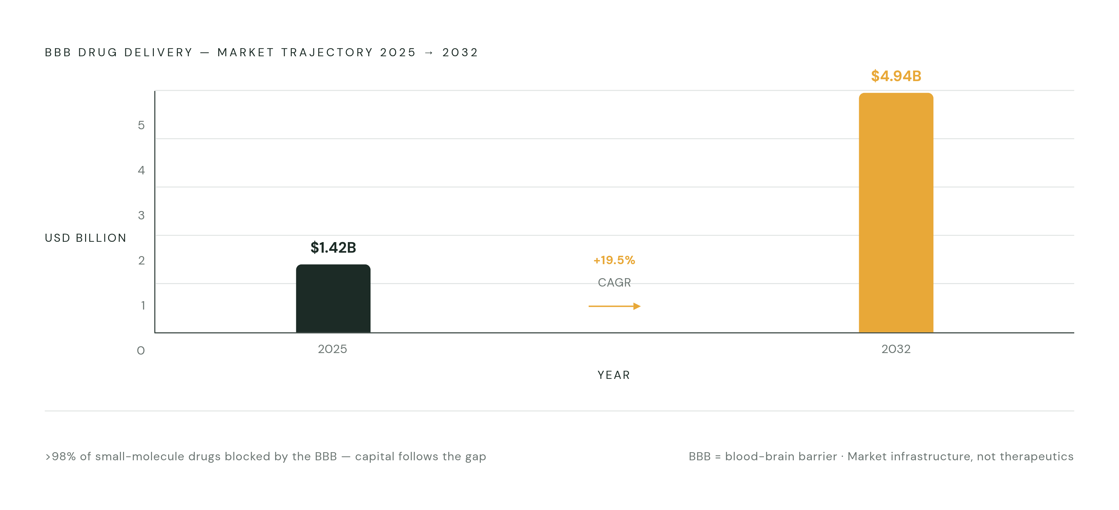 Diagram: The BBB Drug Delivery Market: A $1.42B Problem Growing Fast. Visualizes: Show the scale and growth of the BBB drug delivery market as a magnitude-over-time contrast.