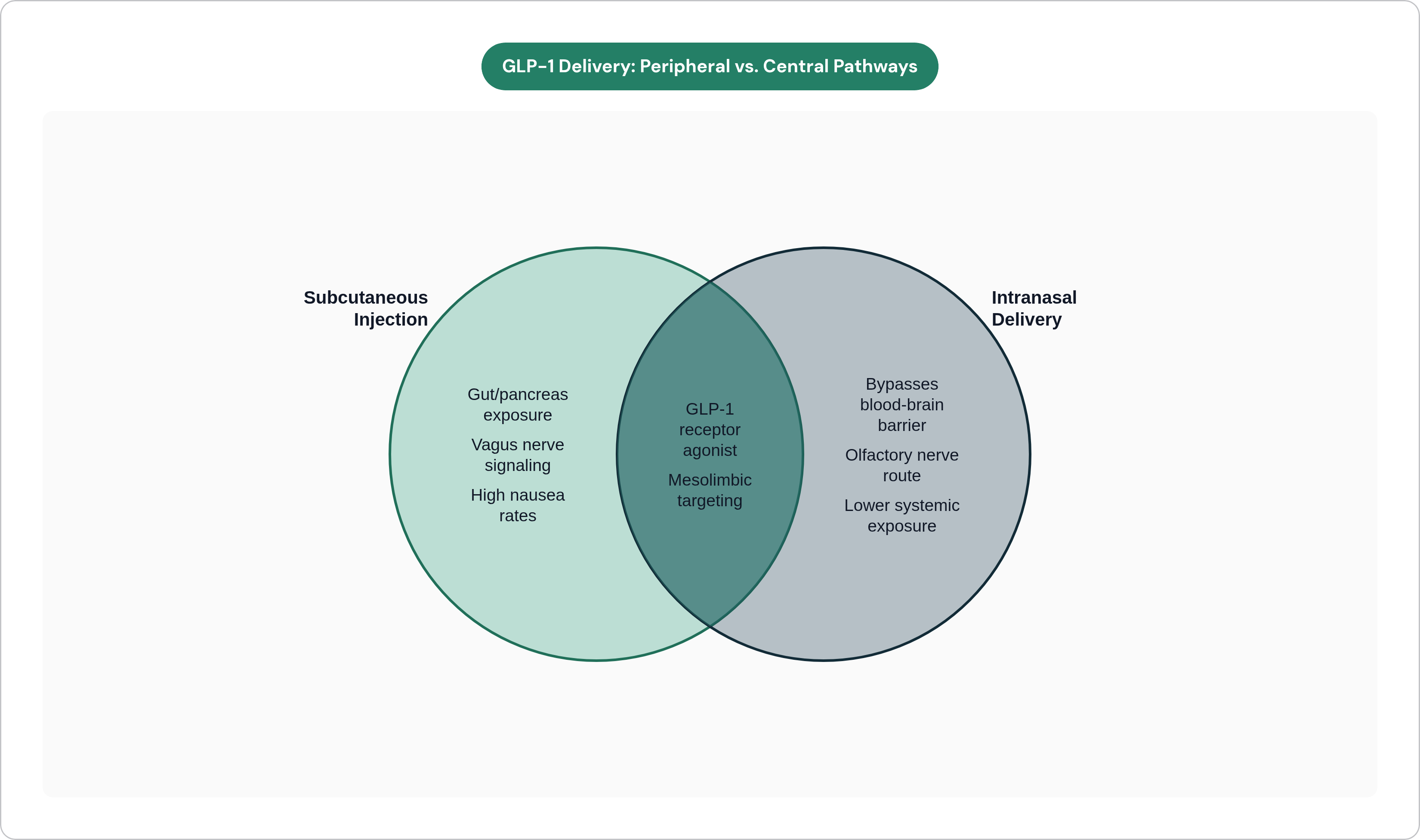 Venn diagram: GLP-1 Delivery: Peripheral vs. Central Pathways. Compares Subcutaneous Injection and Intranasal Delivery; overlap: Shared Goals.