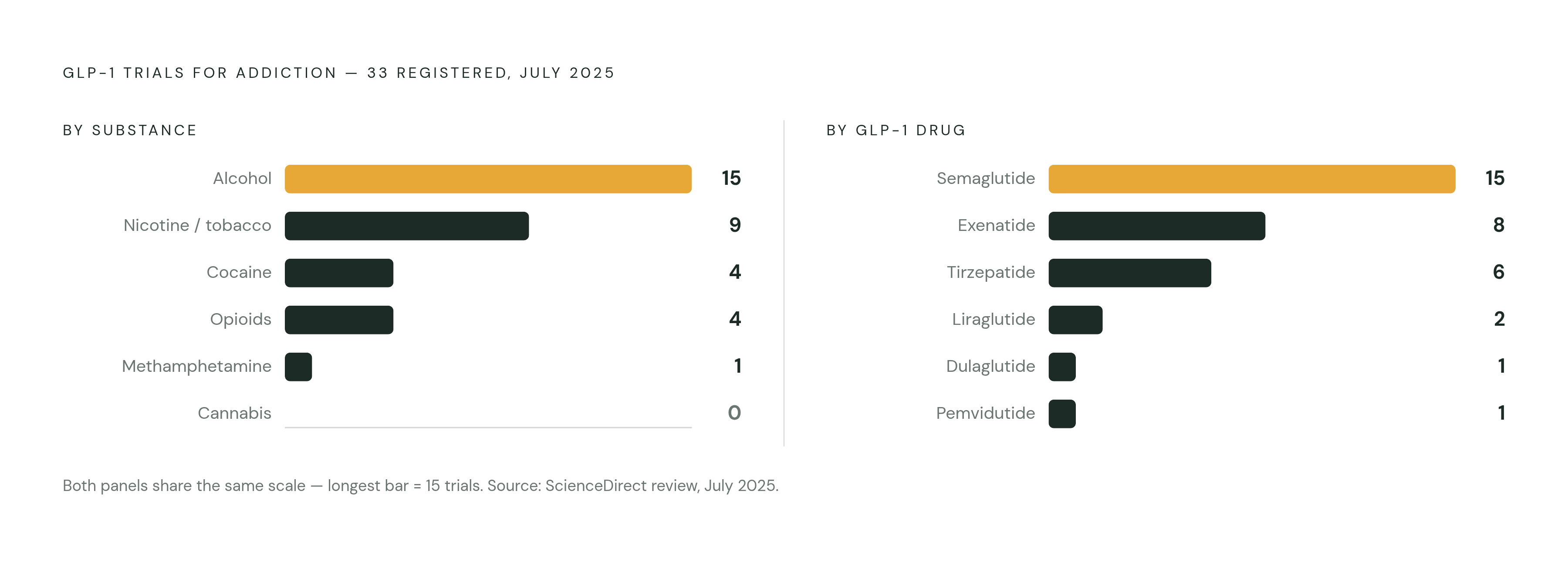 Diagram: 33 Trials, One Field: GLP-1 Addiction Research by Substance and Drug. Visualizes: Show the distribution of 33 registered clinical trials (as of July 2025, per a ScienceDirect review) across two dimensions: by substance targeted and by…
