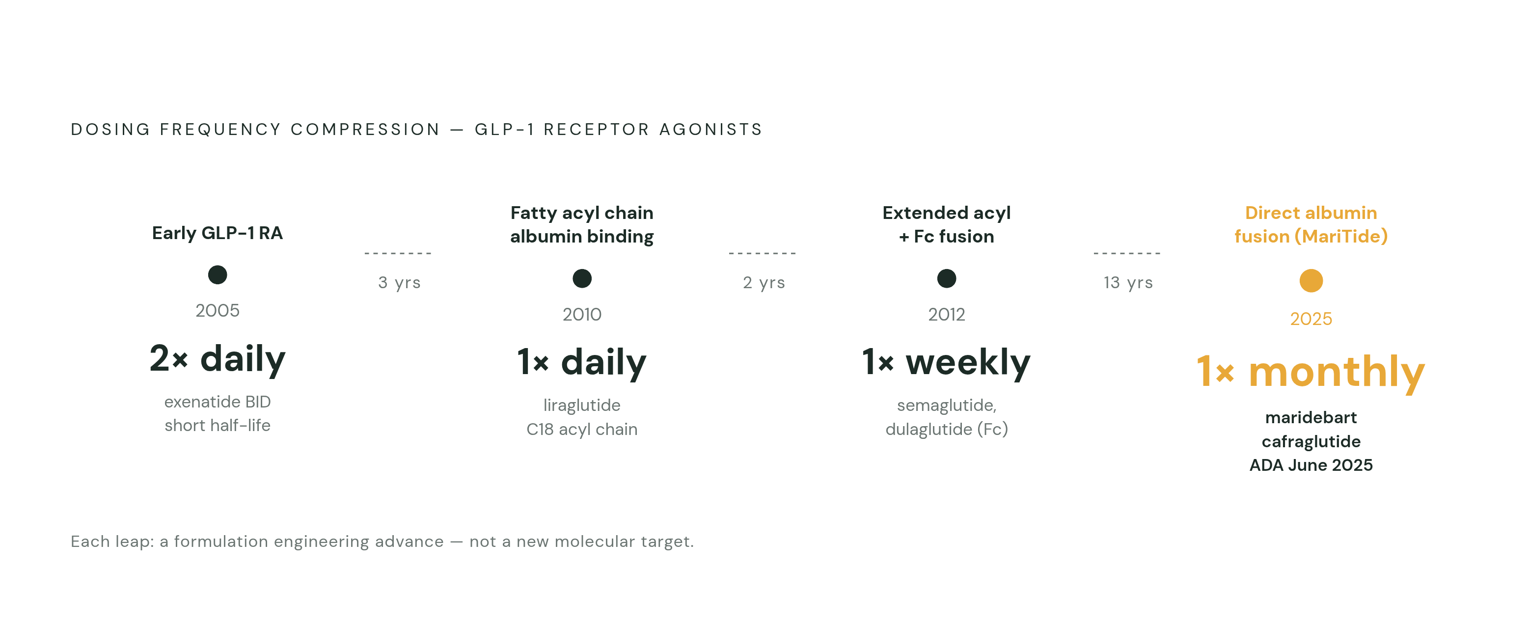 Diagram: GLP-1 Dosing Interval: From Multiple Daily to Once Monthly. Visualizes: Show the stepwise compression of GLP-1 receptor agonist dosing frequency over time, from multiple injections per day → once daily → once weekly → once monthly (the…