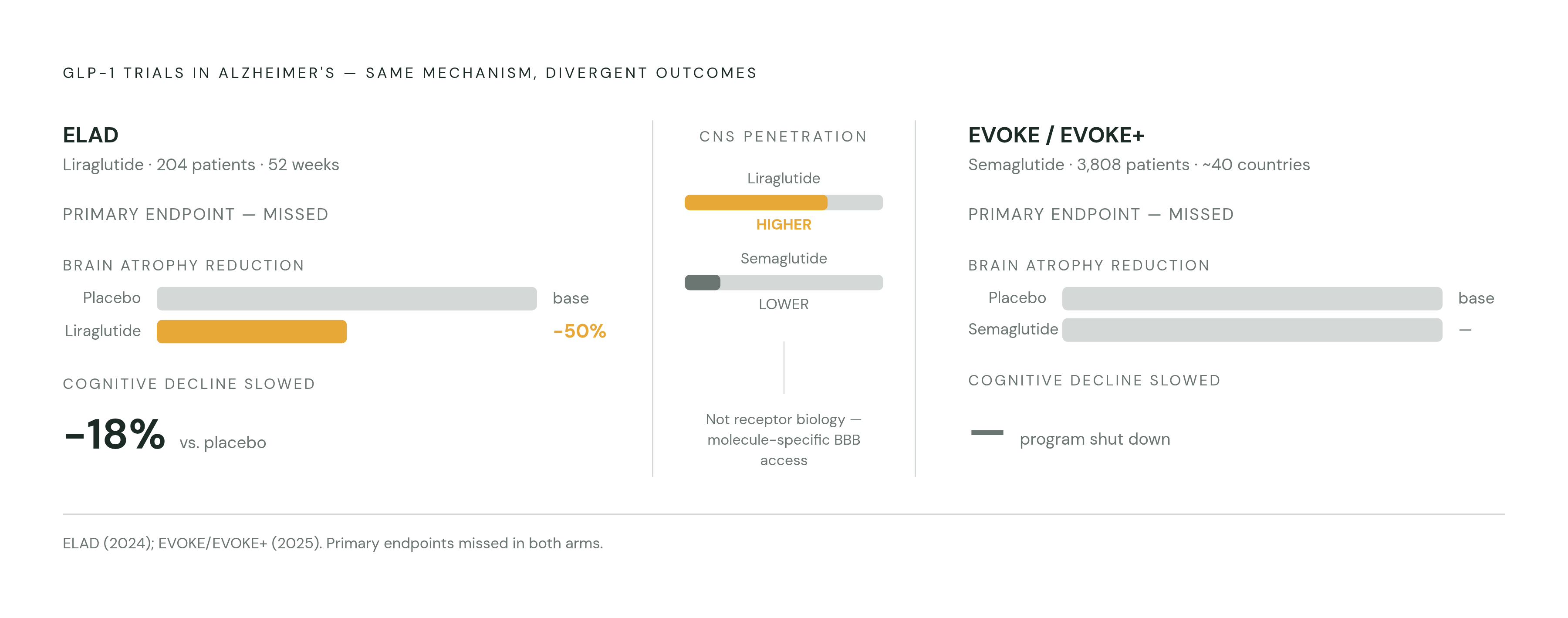 Diagram: ELAD vs. EVOKE: Same Mechanism, Opposite Outcomes. Visualizes: Show a side-by-side comparison of two landmark GLP-1 Alzheimer's trials that used the same broad mechanism but landed very differently.