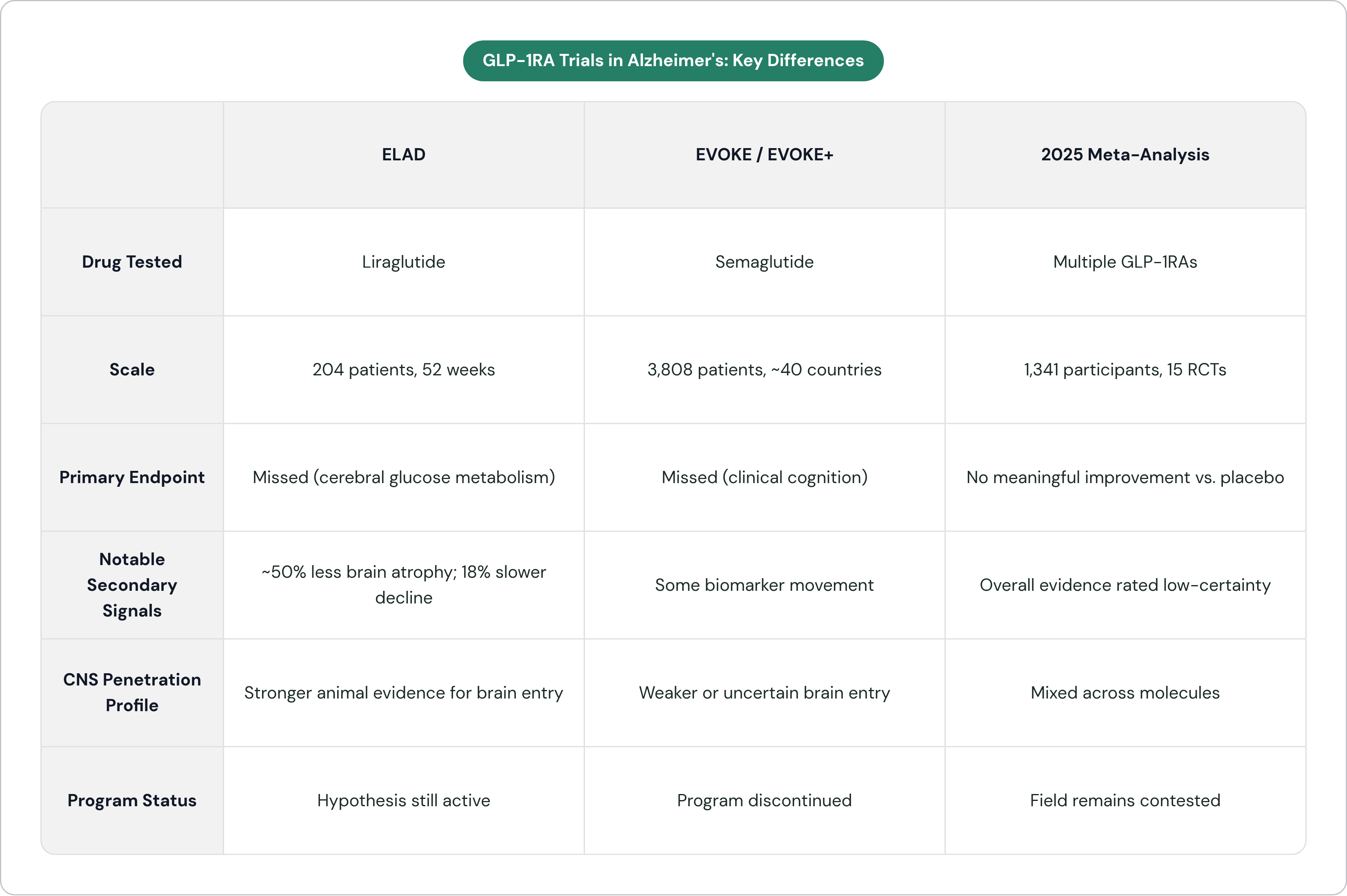 Table: GLP-1RA Trials in Alzheimer's: Key Differences. Compares Drug Tested, Scale, Primary Endpoint, Notable Secondary Signals, and 2 more by ELAD, EVOKE / EVOKE+ and 2025 Meta-Analysis.